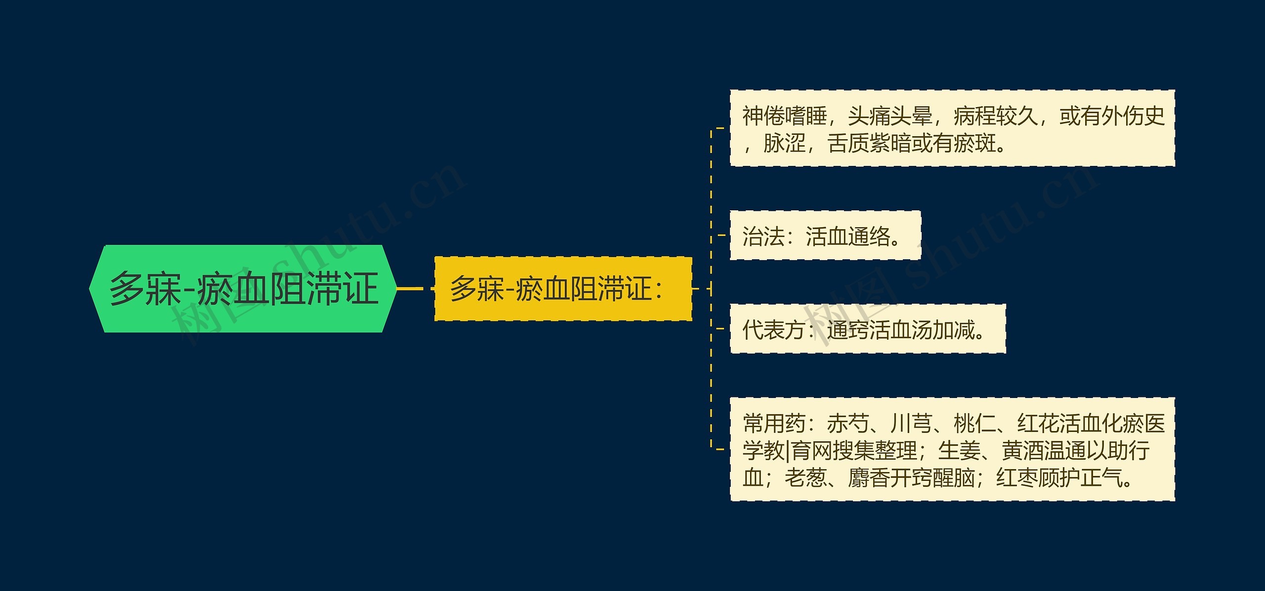 多寐-瘀血阻滞证 多寐-瘀血阻滞证