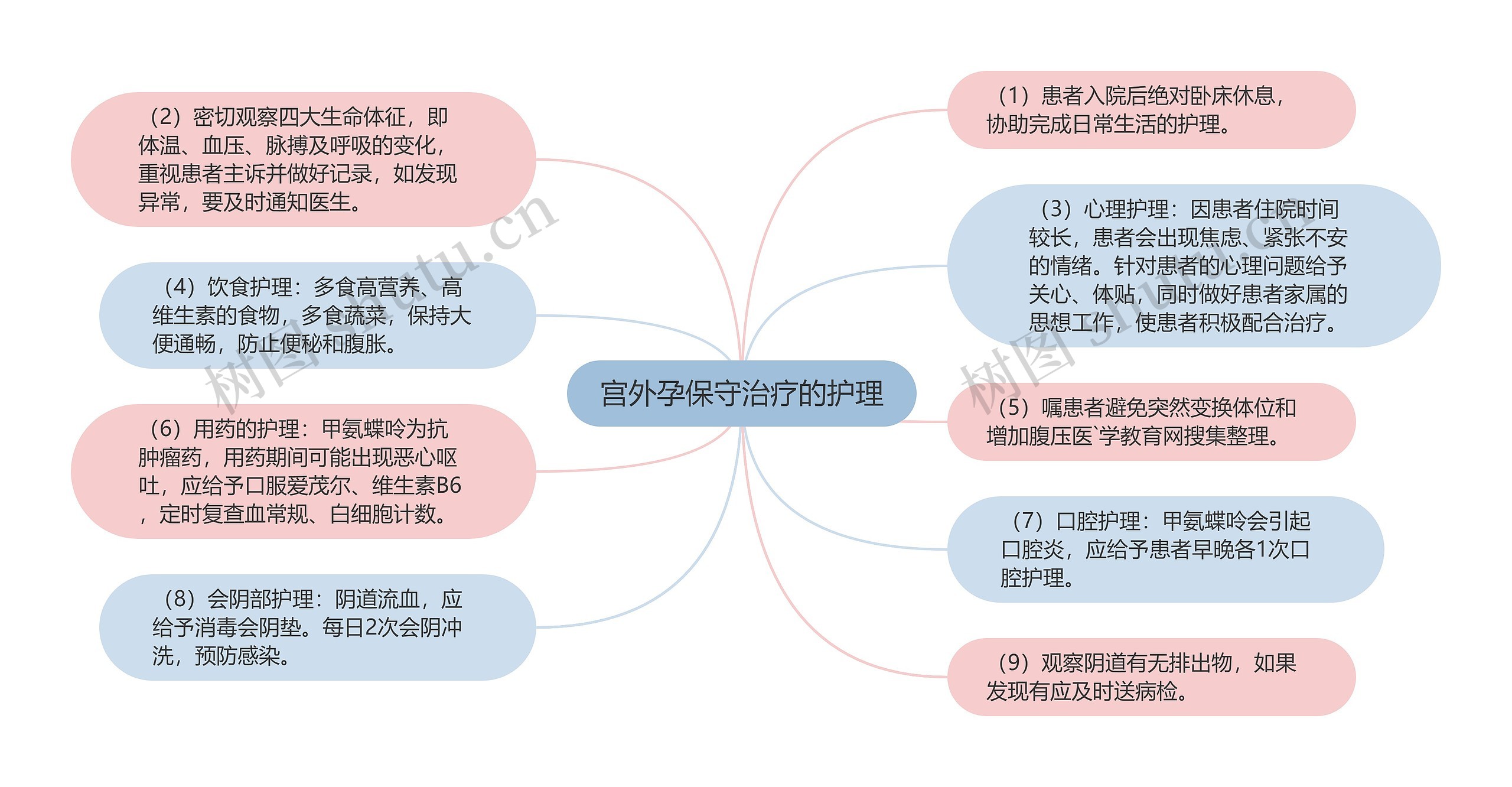 宫外孕保守治疗的护理思维导图