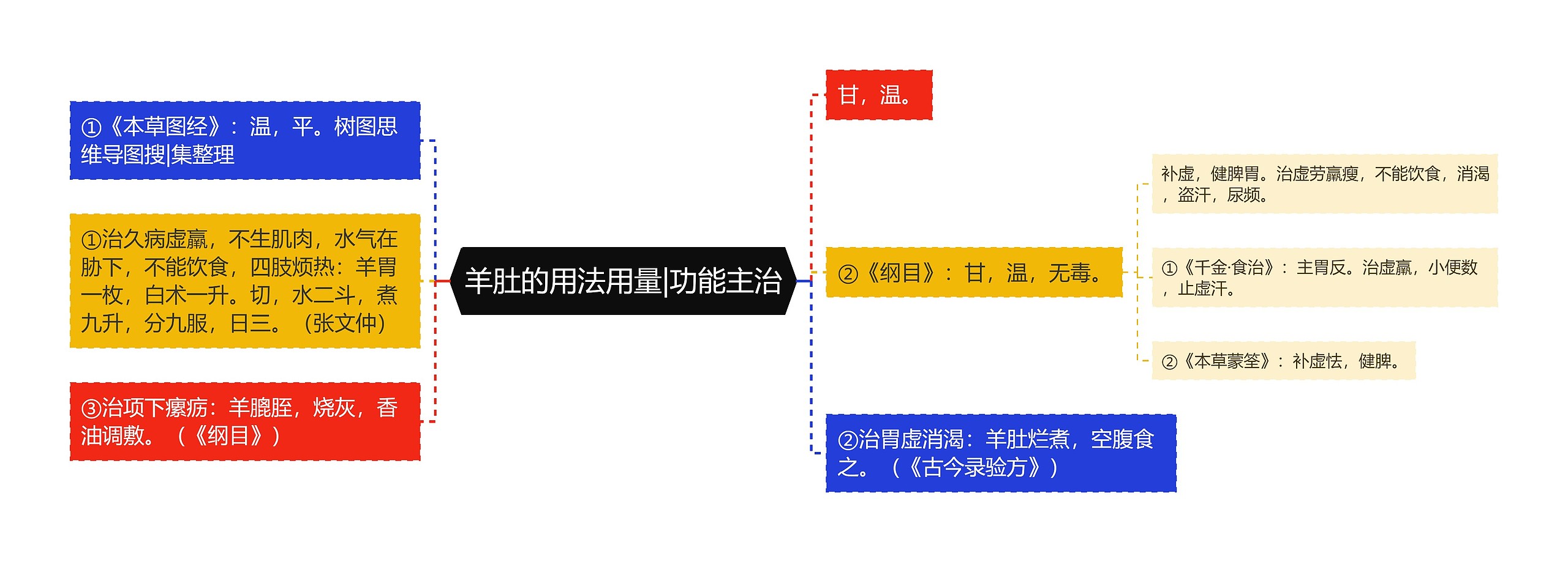 羊肚的用法用量|功能主治思维导图