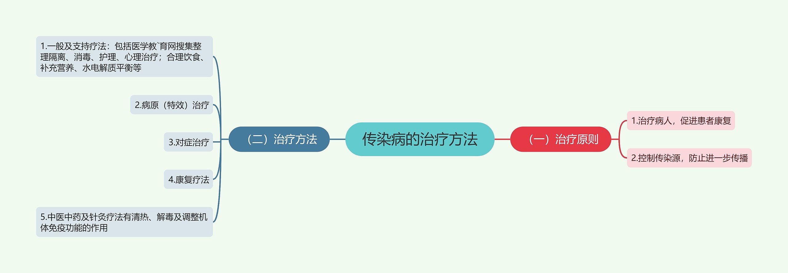 传染病的治疗方法 传染病的治疗方法
