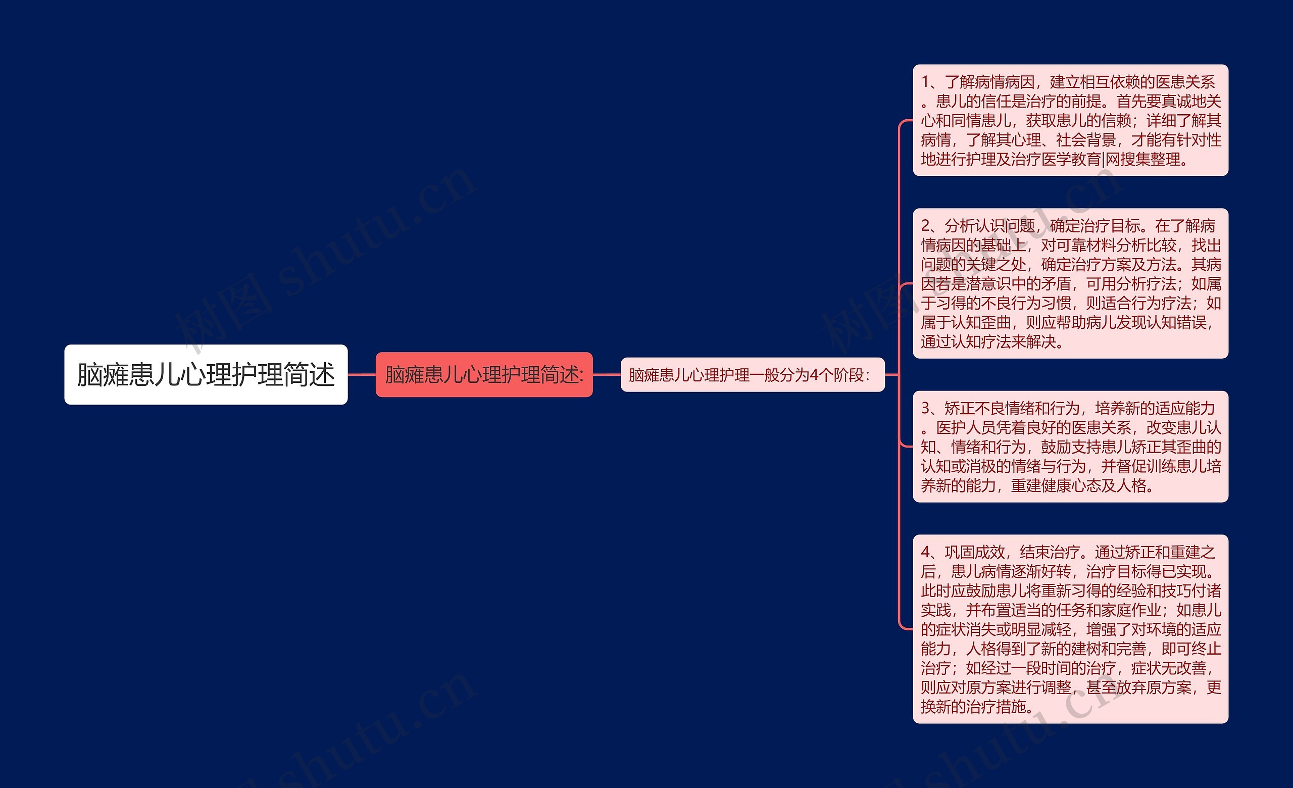 脑瘫患儿心理护理简述思维导图