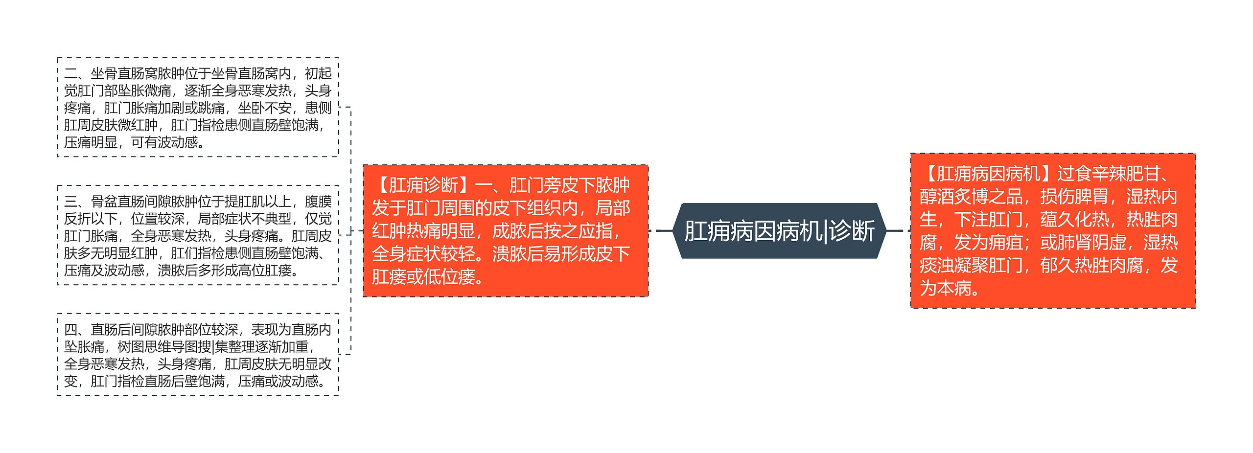 肛痈病因病机|诊断 肛痈病因病机|诊断