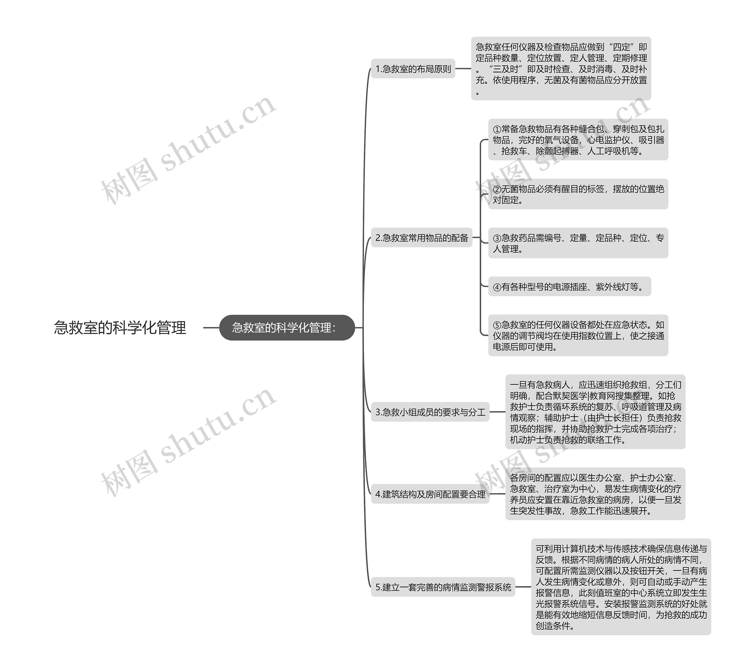 急救室的科学化管理思维导图