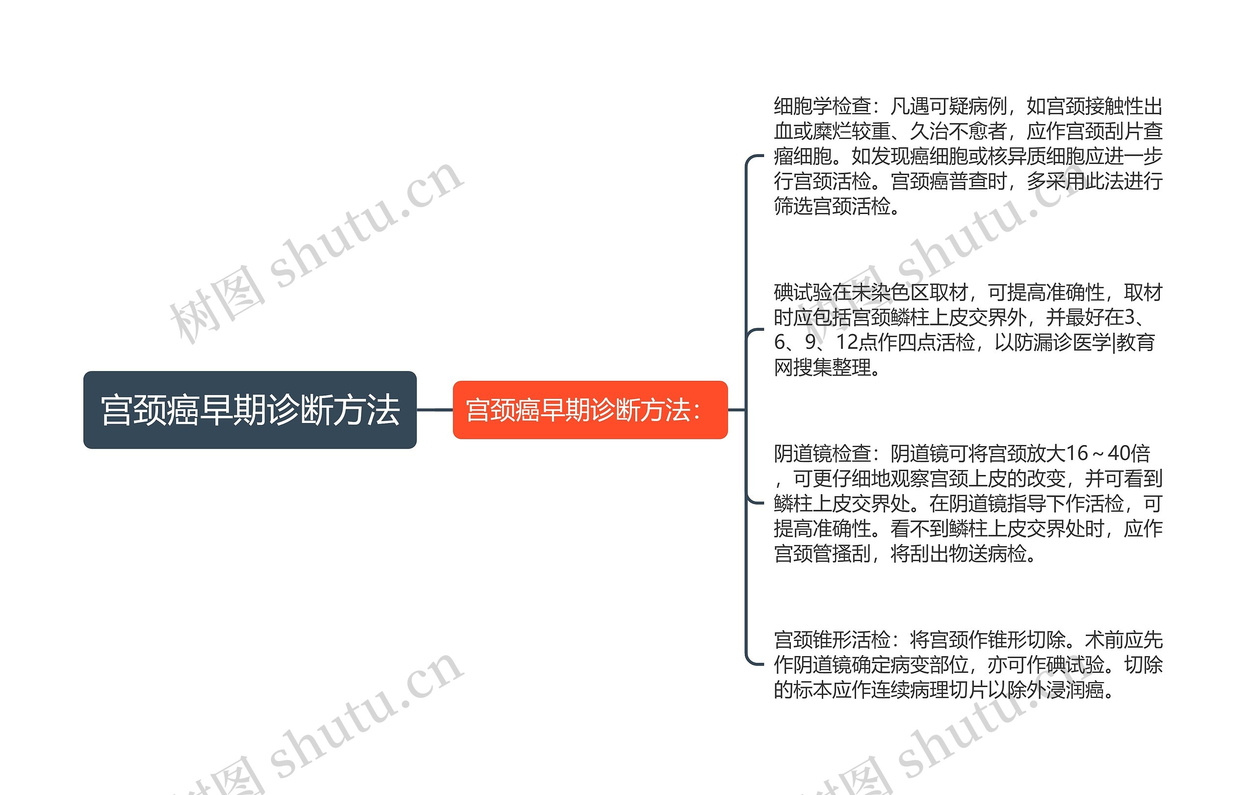 宫颈癌早期诊断方法思维导图