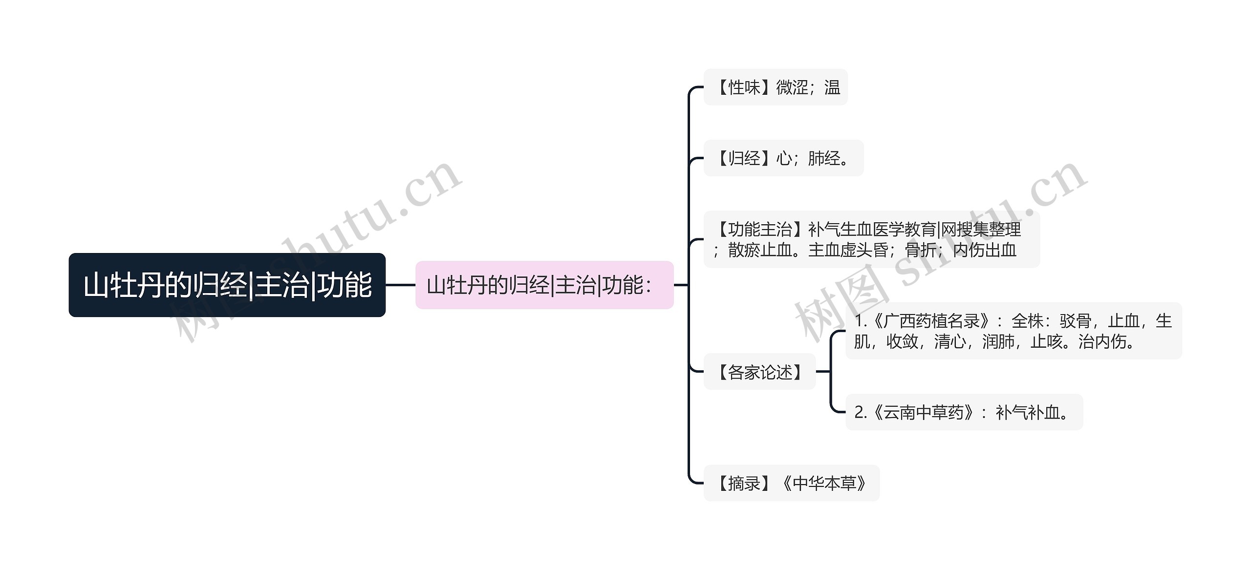 山牡丹的归经|主治|功能思维导图