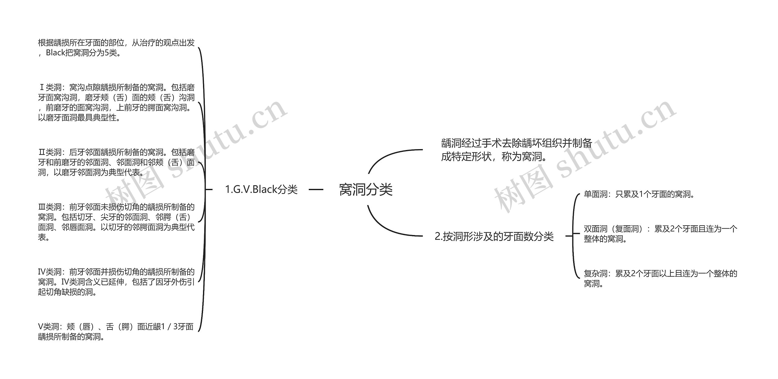 窝洞分类