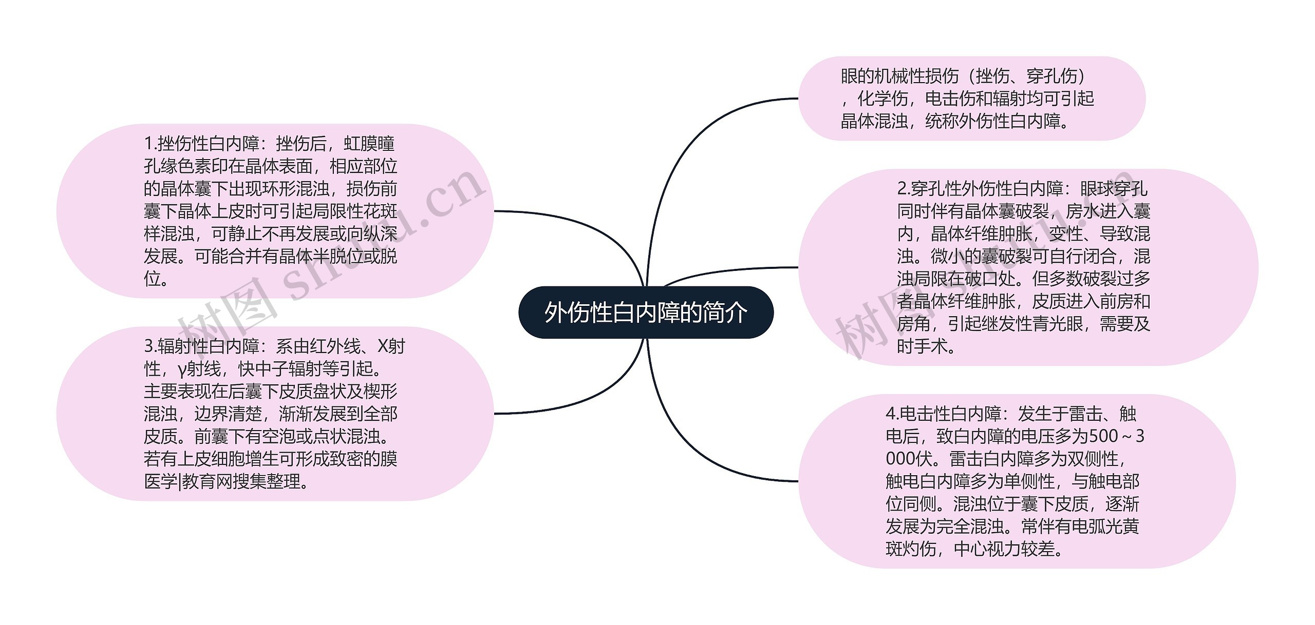 外伤性白内障的简介思维导图