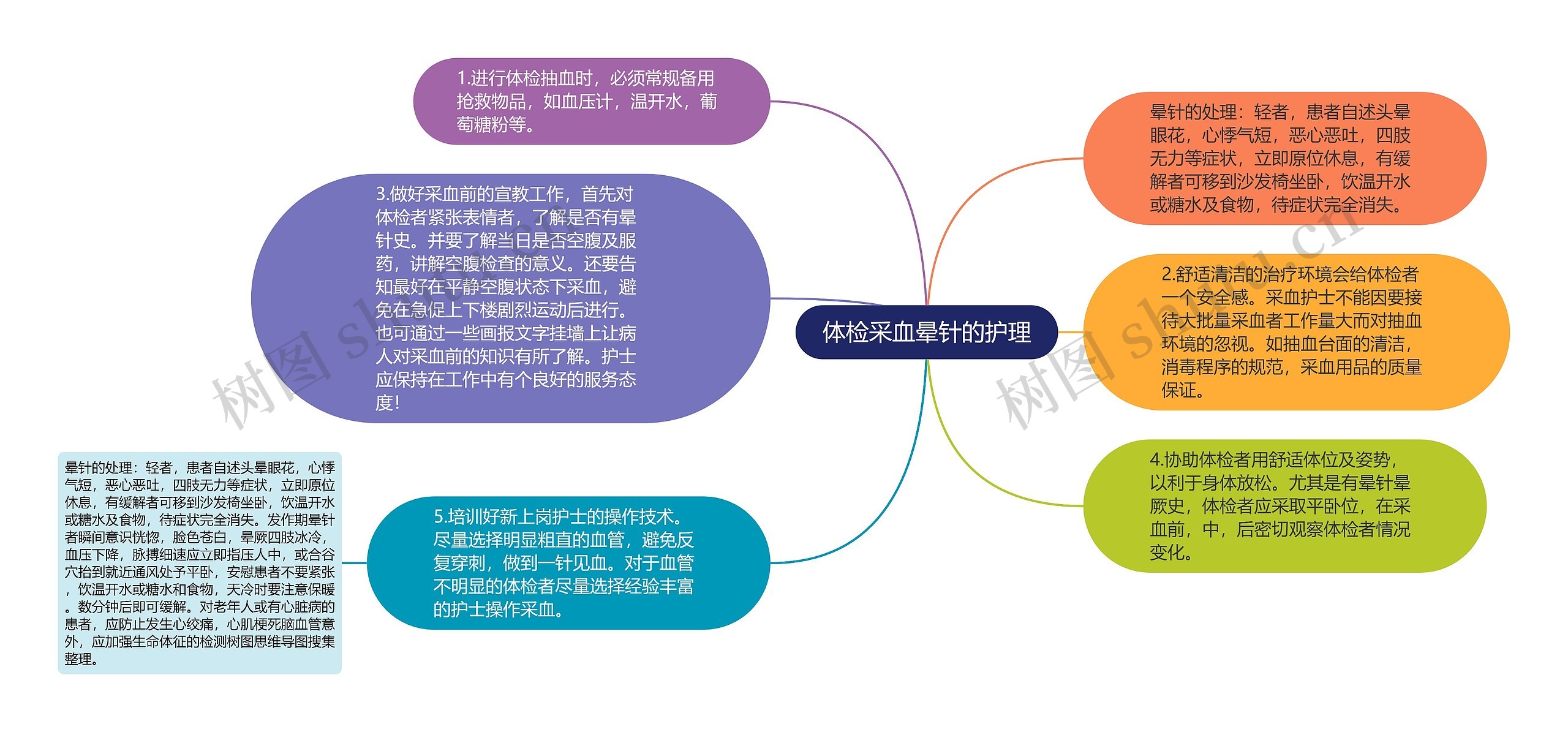 体检采血晕针的护理思维导图