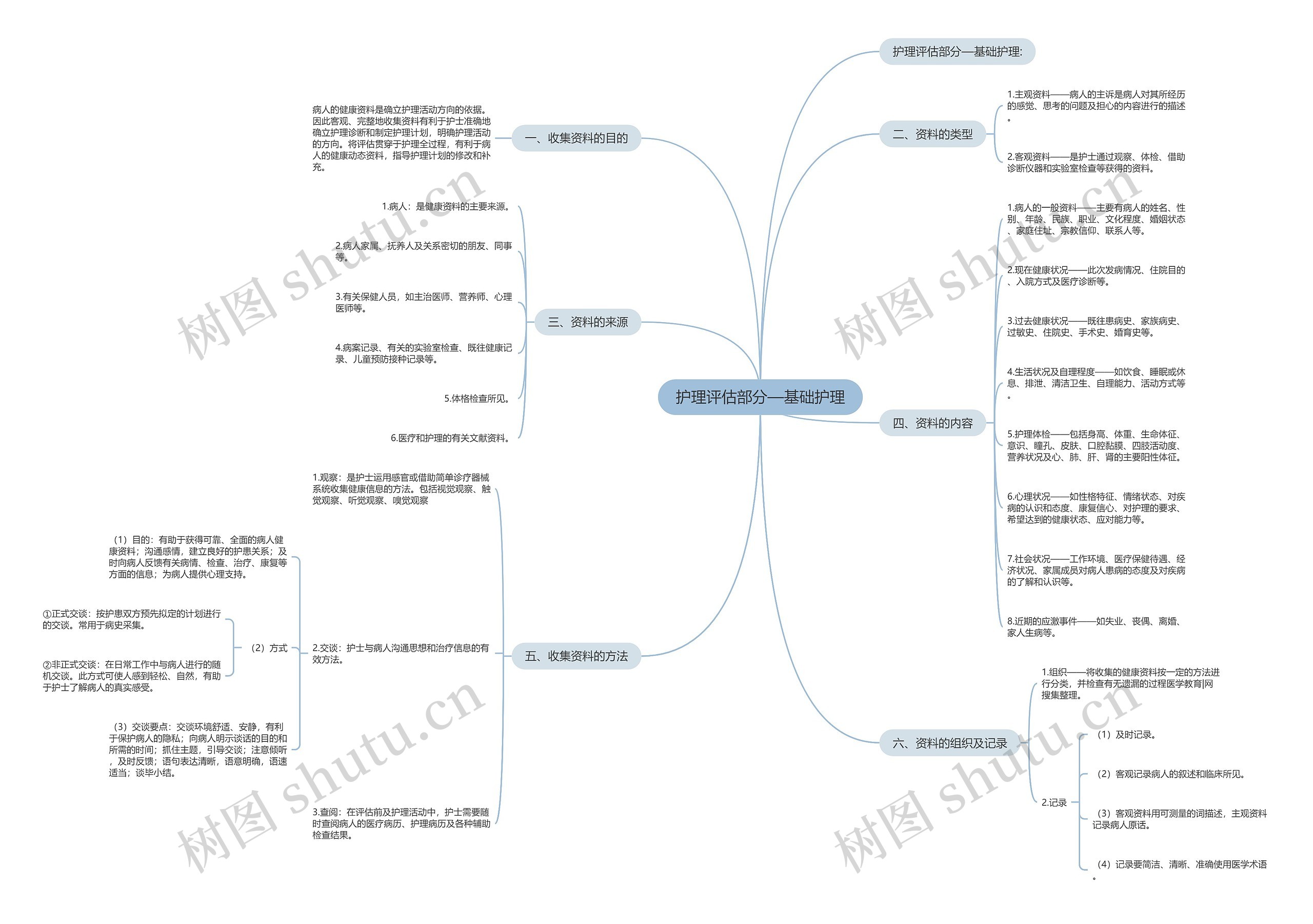 护理评估部分—基础护理思维导图