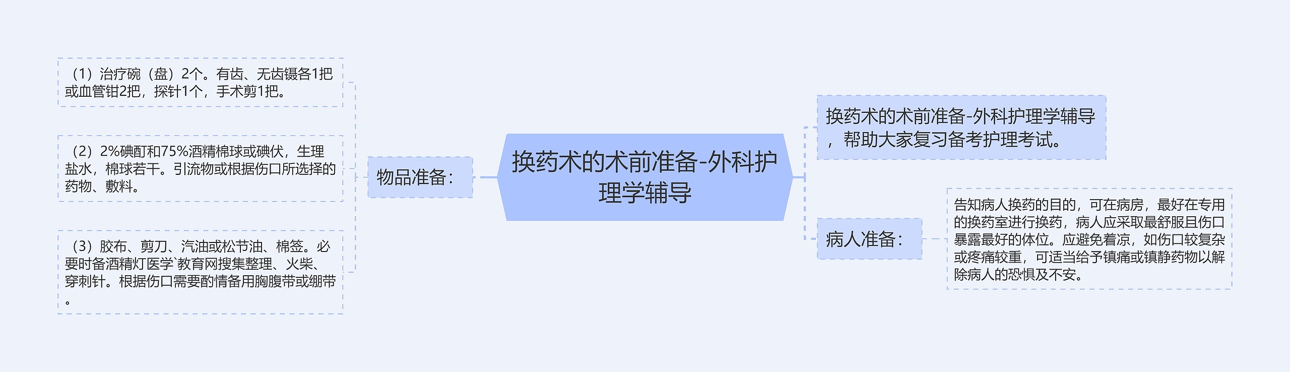 换药术的术前准备-外科护理学辅导