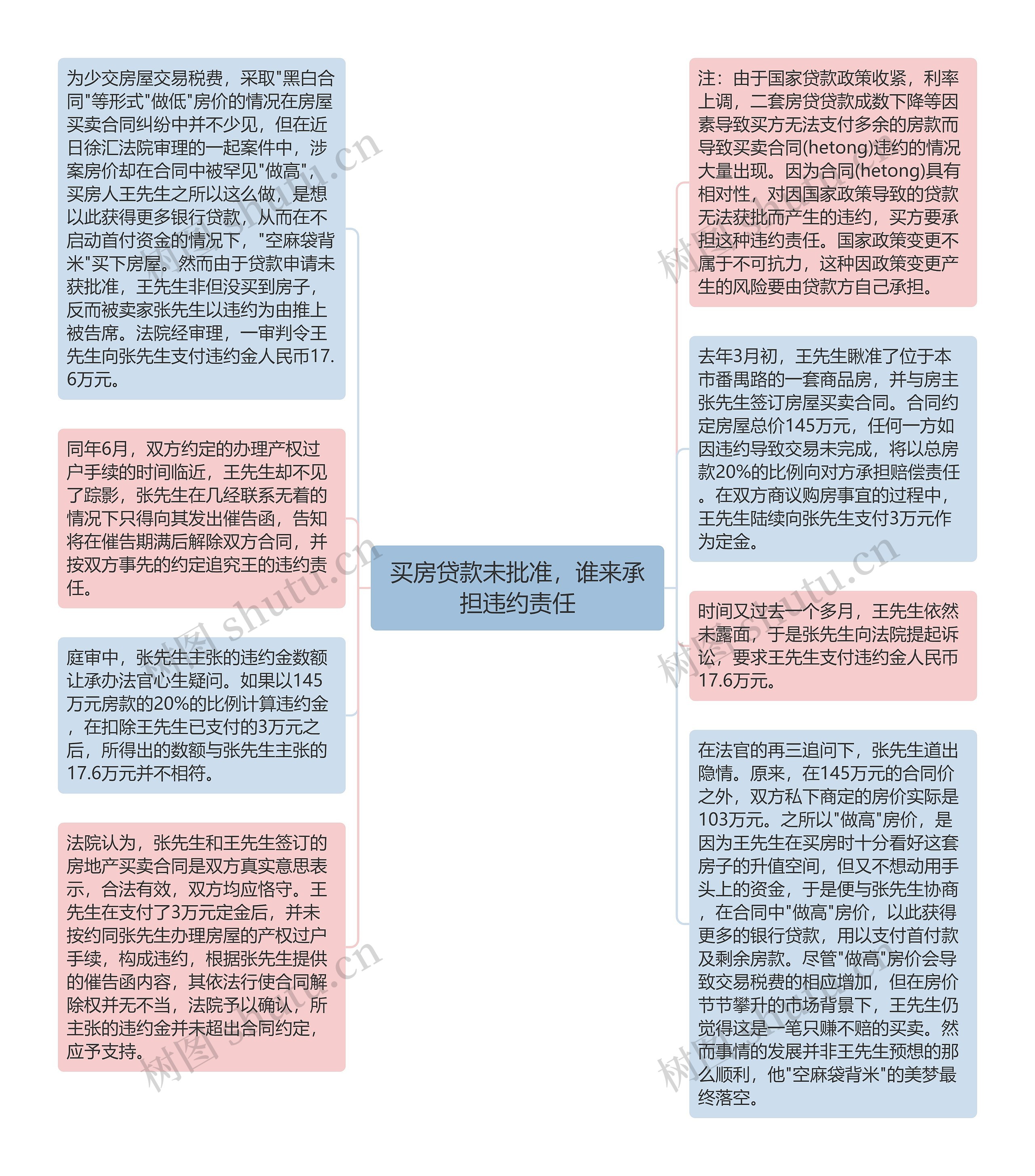 买房贷款未批准，谁来承担违约责任思维导图