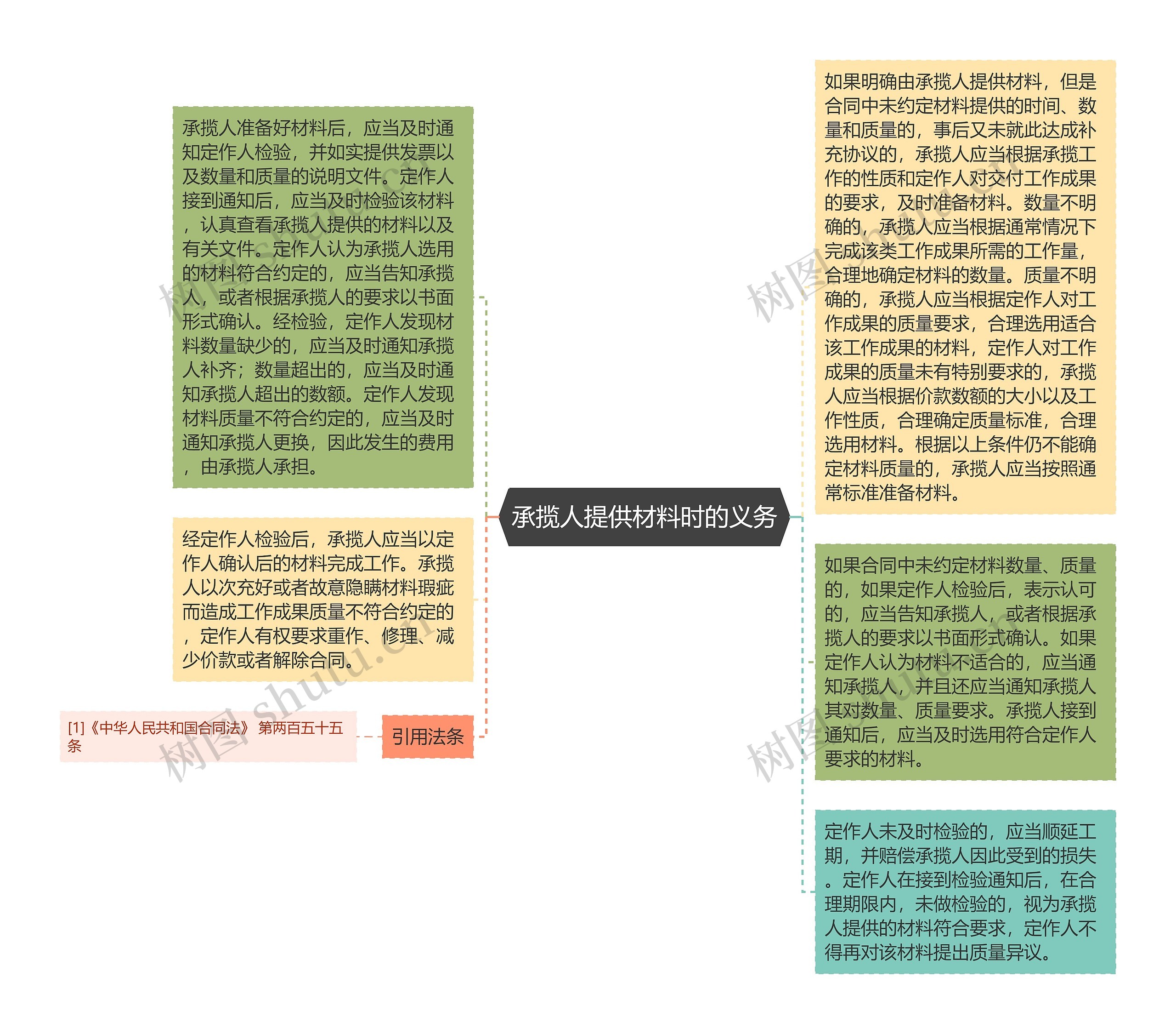 承揽人提供材料时的义务思维导图