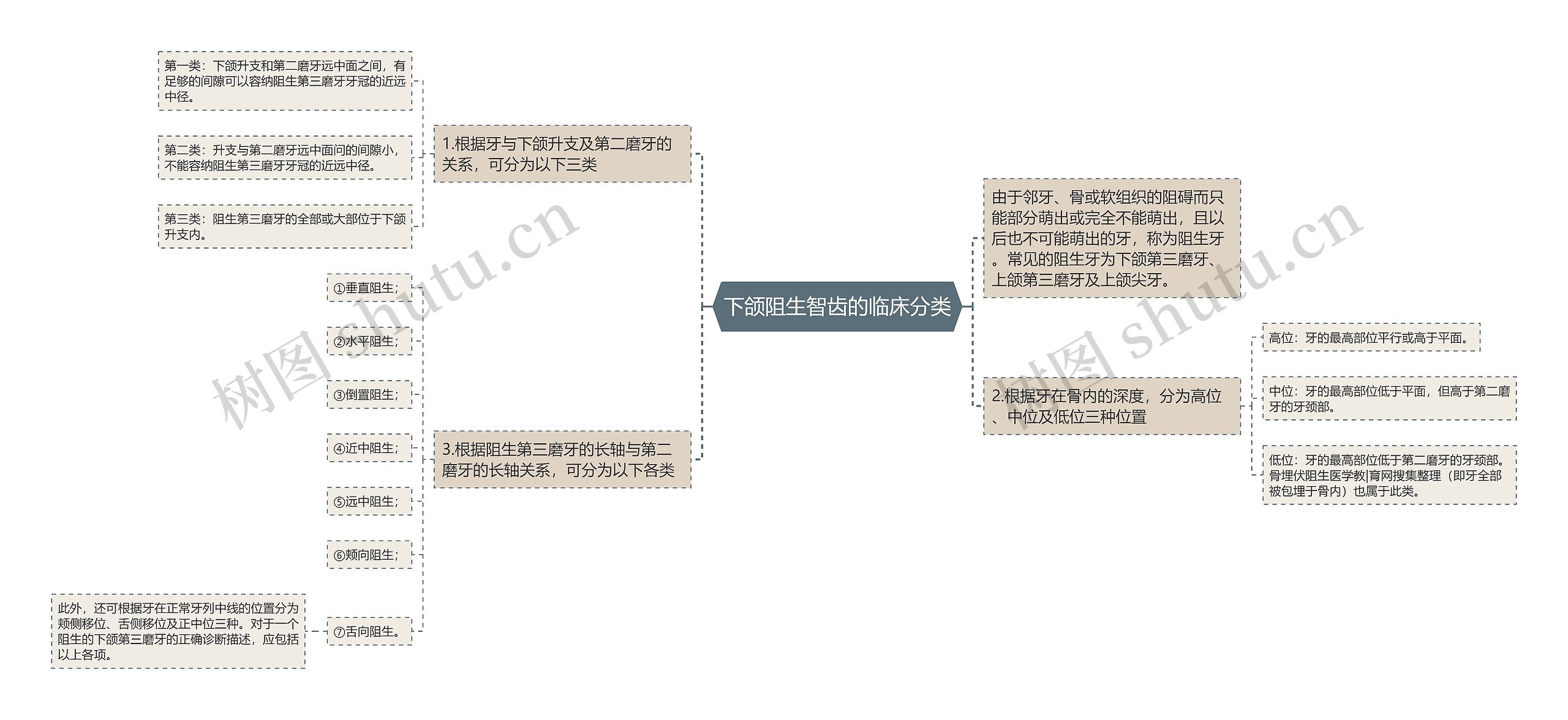 下颌阻生智齿的临床分类思维导图