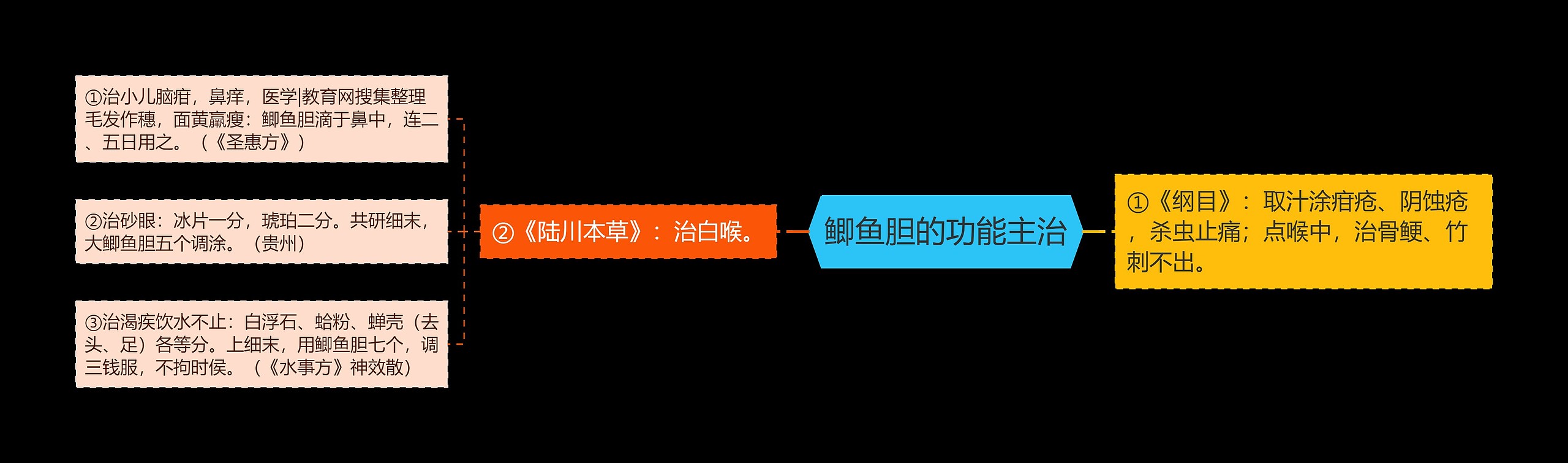 鲫鱼胆的功能主治
