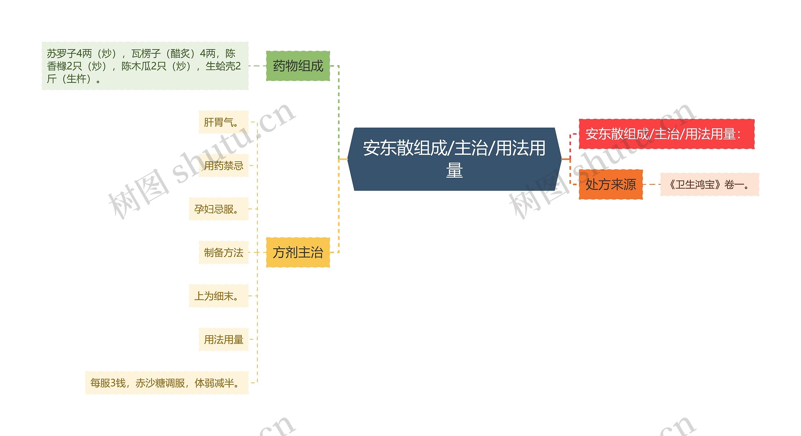 安东散组成/主治/用法用量