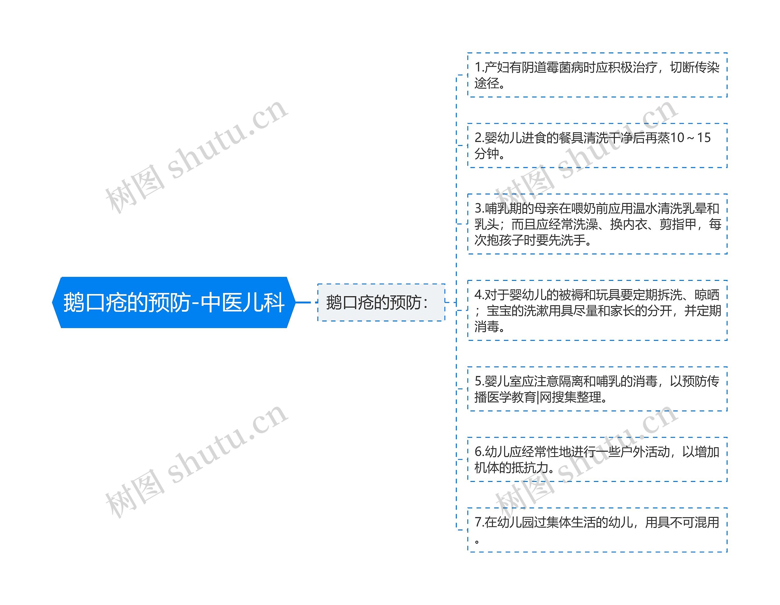 鹅口疮的预防-中医儿科思维导图