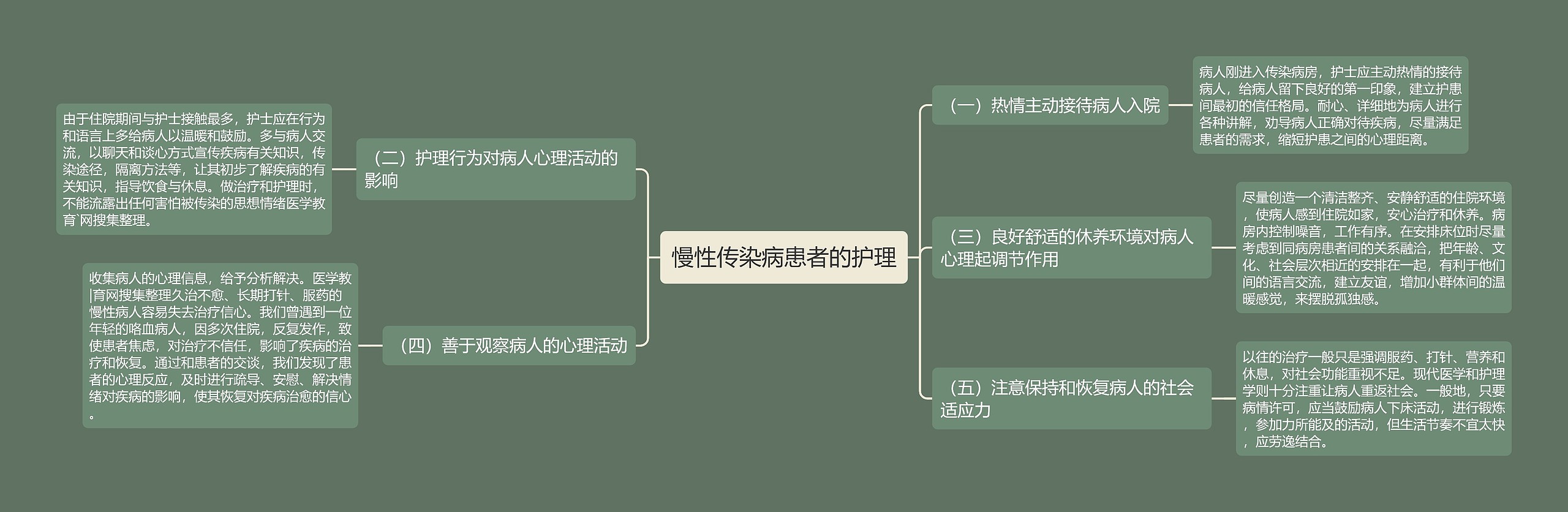 慢性传染病患者的护理思维导图