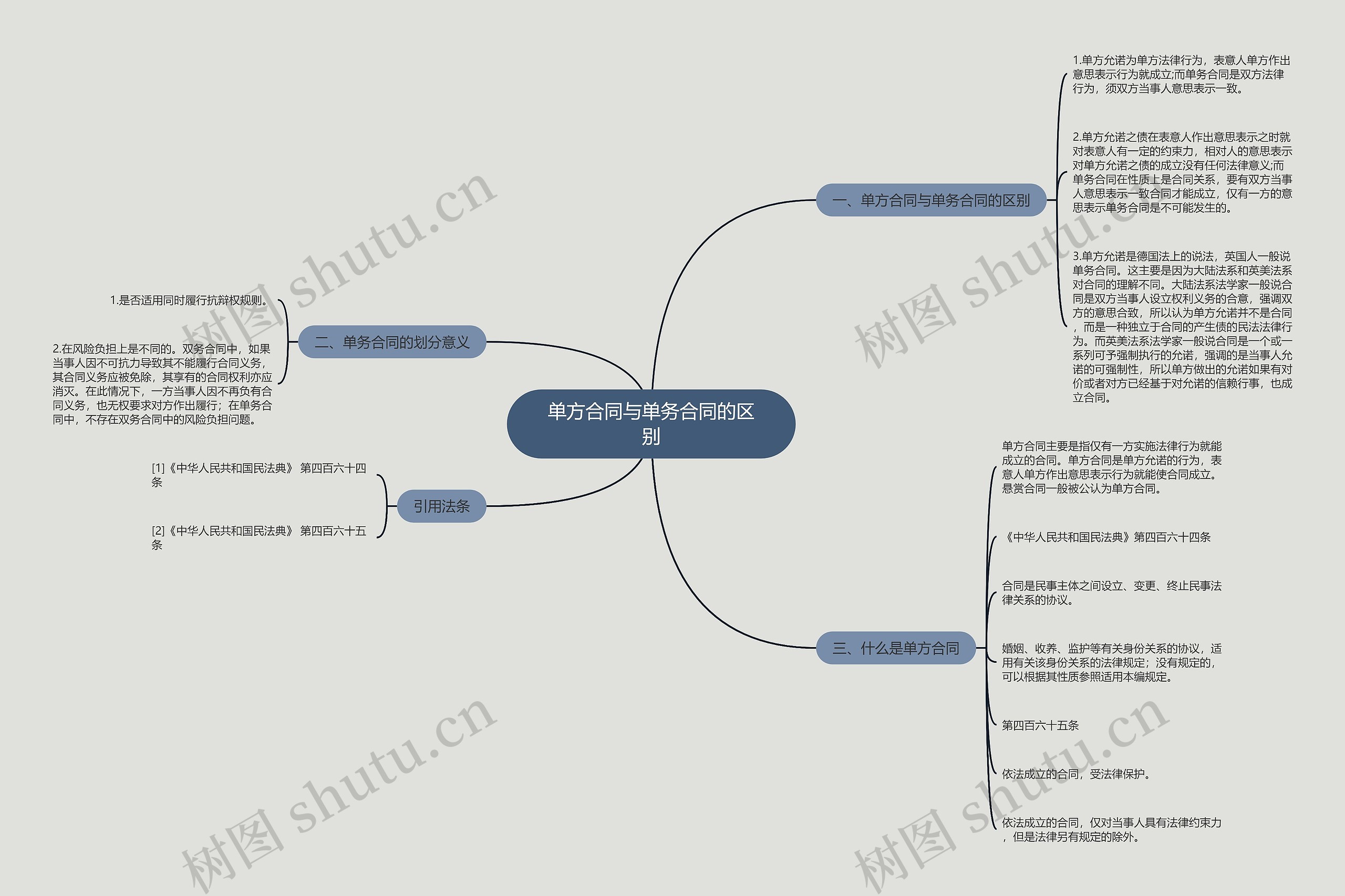 单方合同与单务合同的区别思维导图