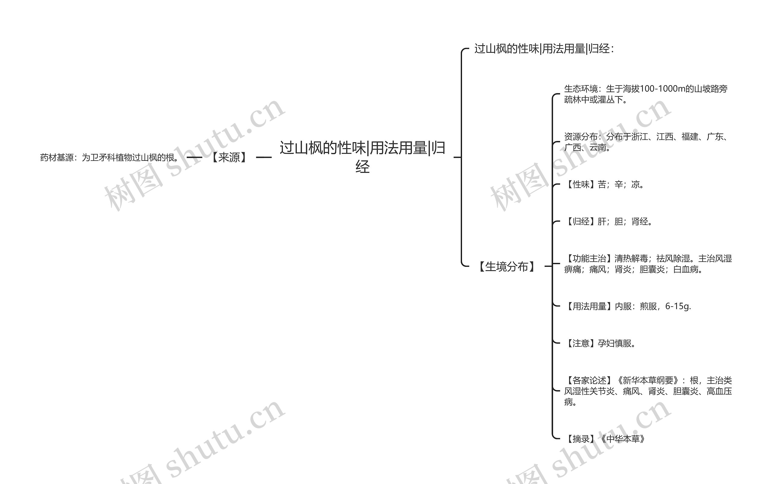 过山枫的性味|用法用量|归经思维导图
