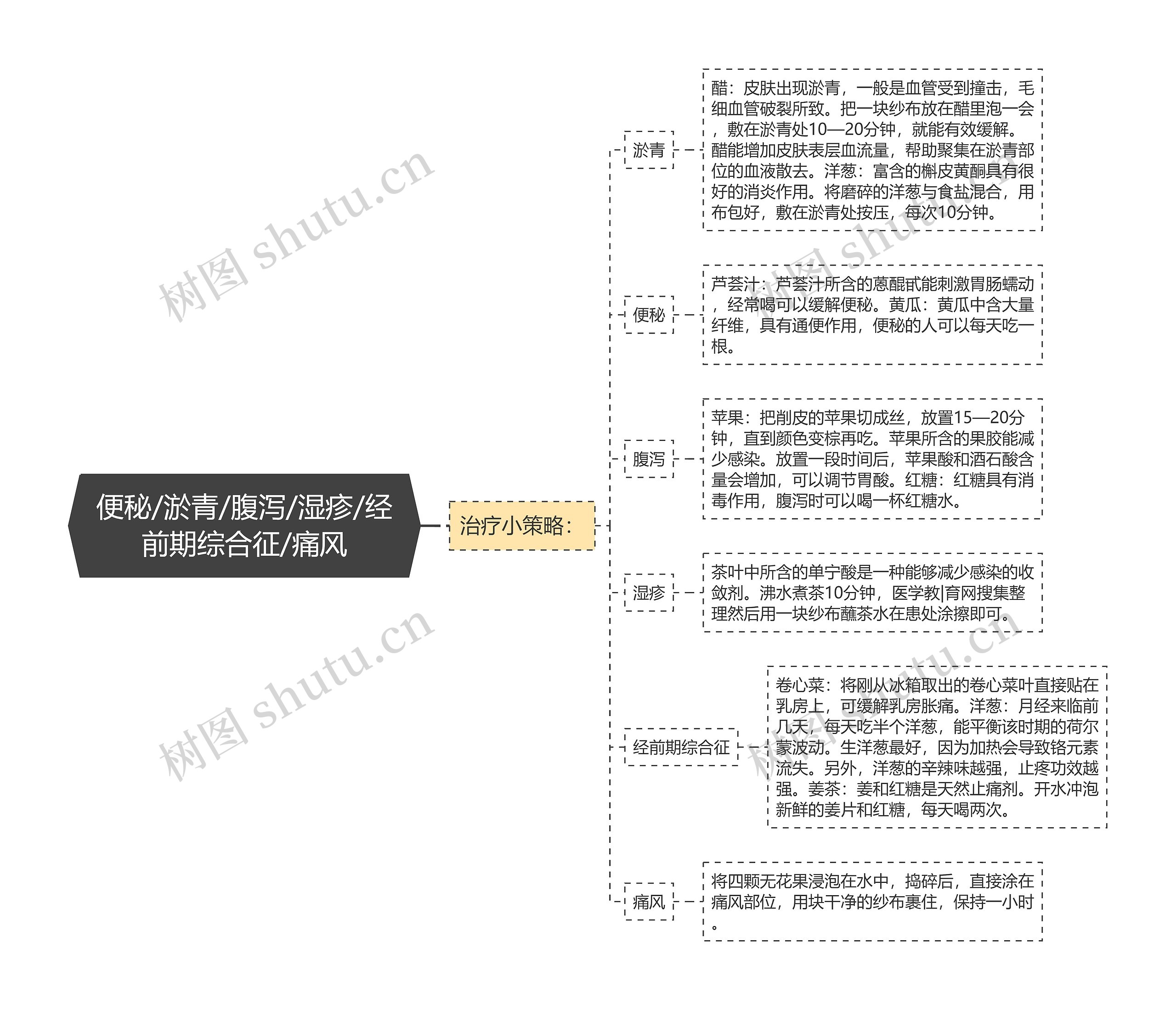 便秘/淤青/腹泻/湿疹/经前期综合征/痛风思维导图