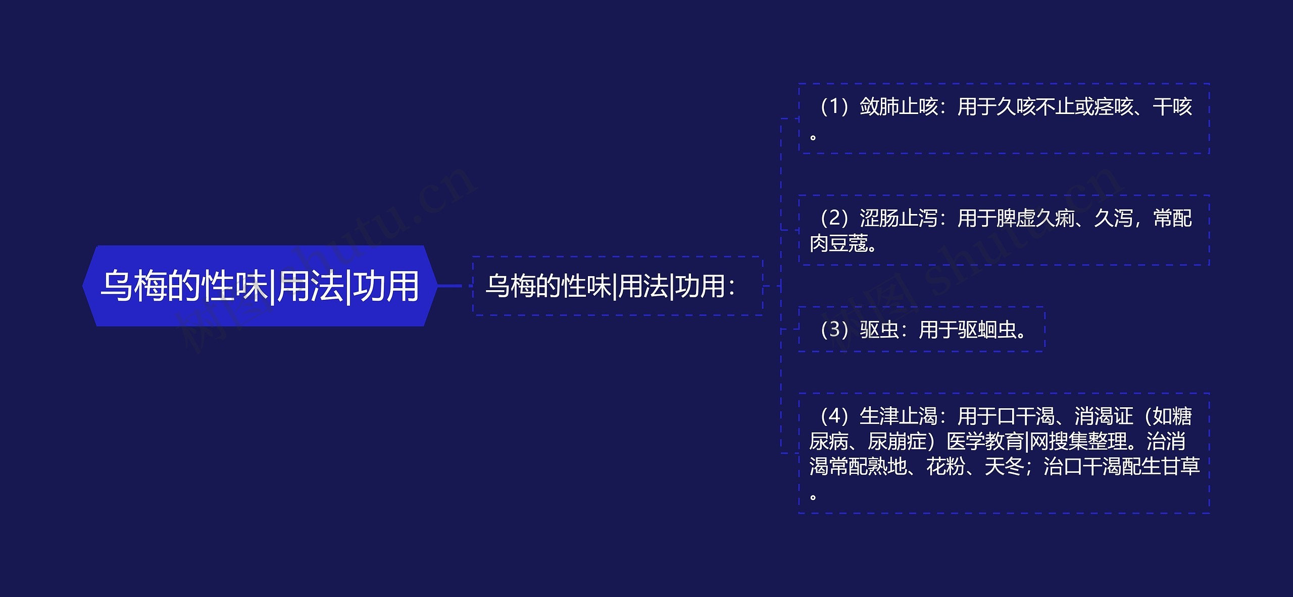 乌梅的性味|用法|功用思维导图