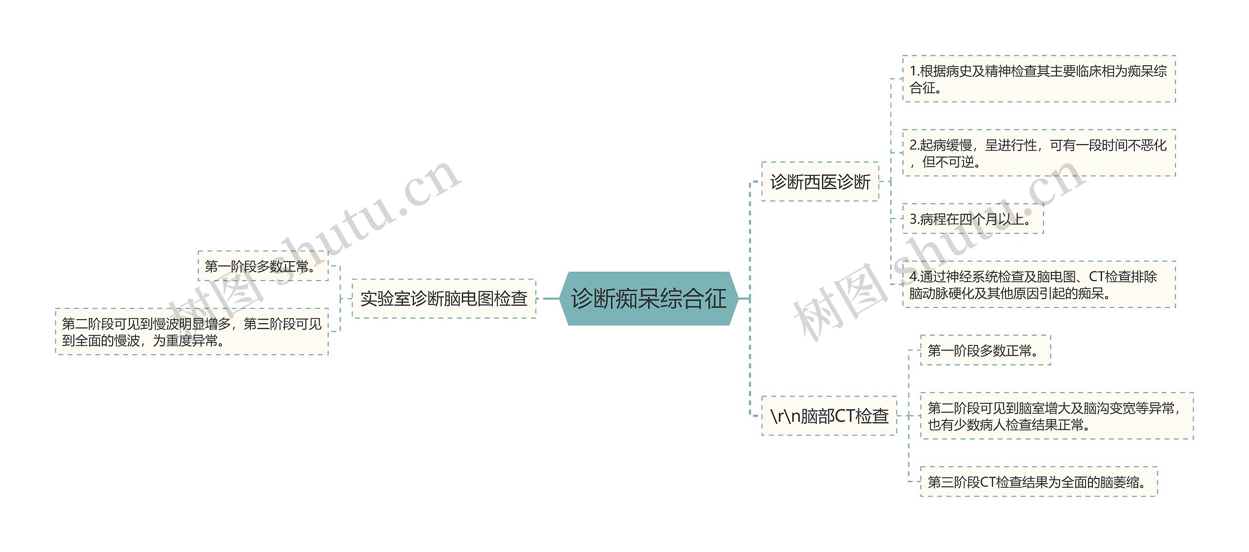 诊断痴呆综合征