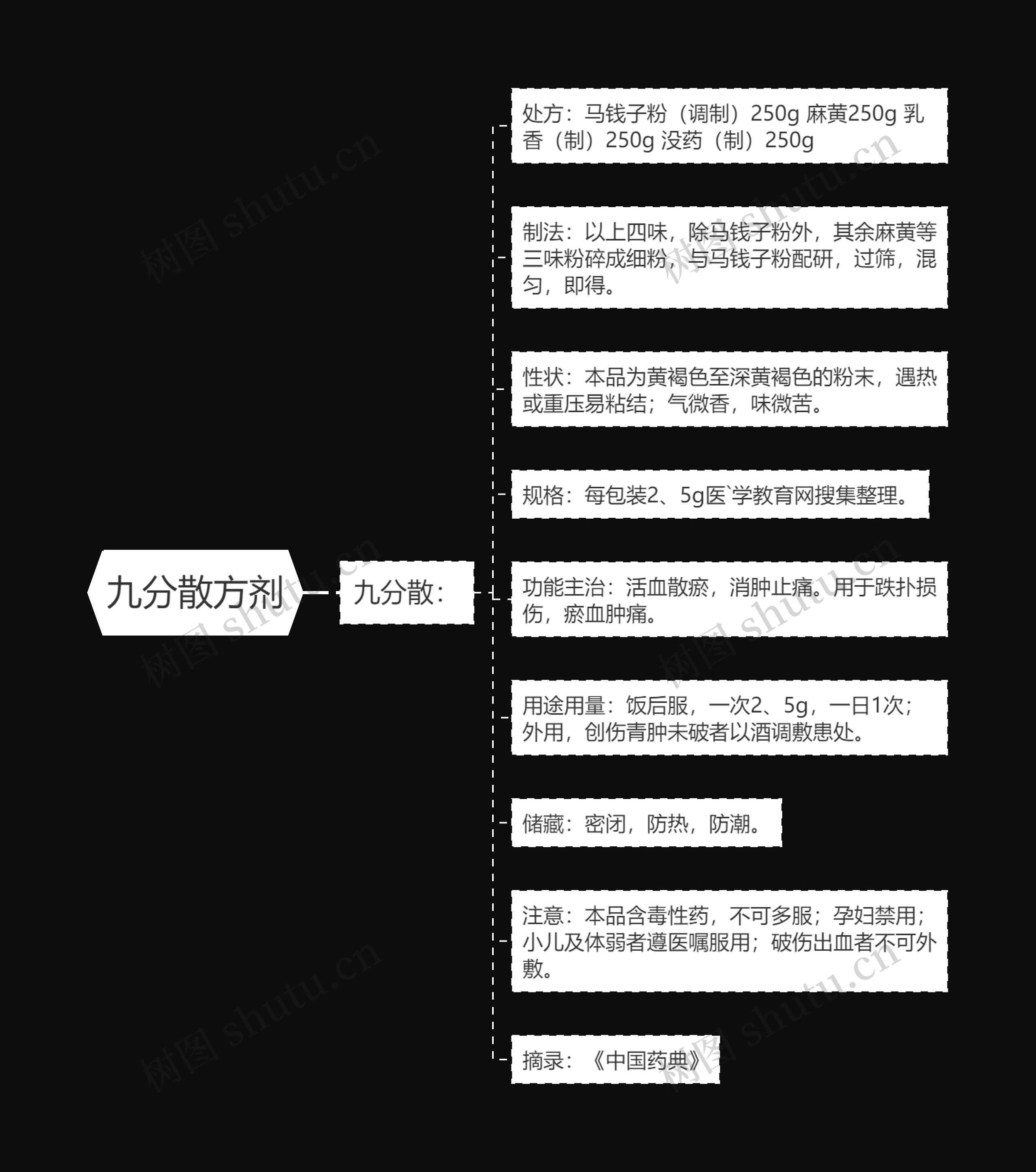 九分散方剂 九分散方剂