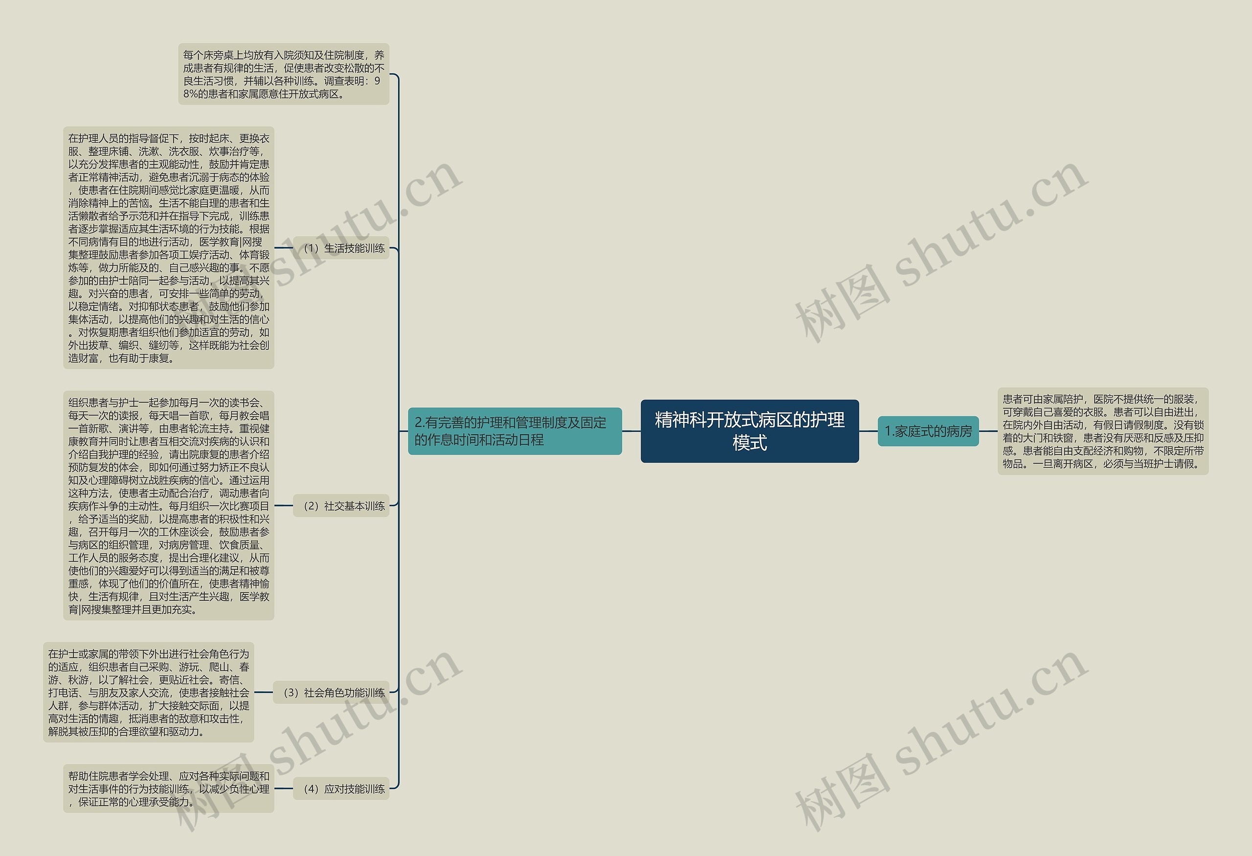 精神科开放式病区的护理模式思维导图