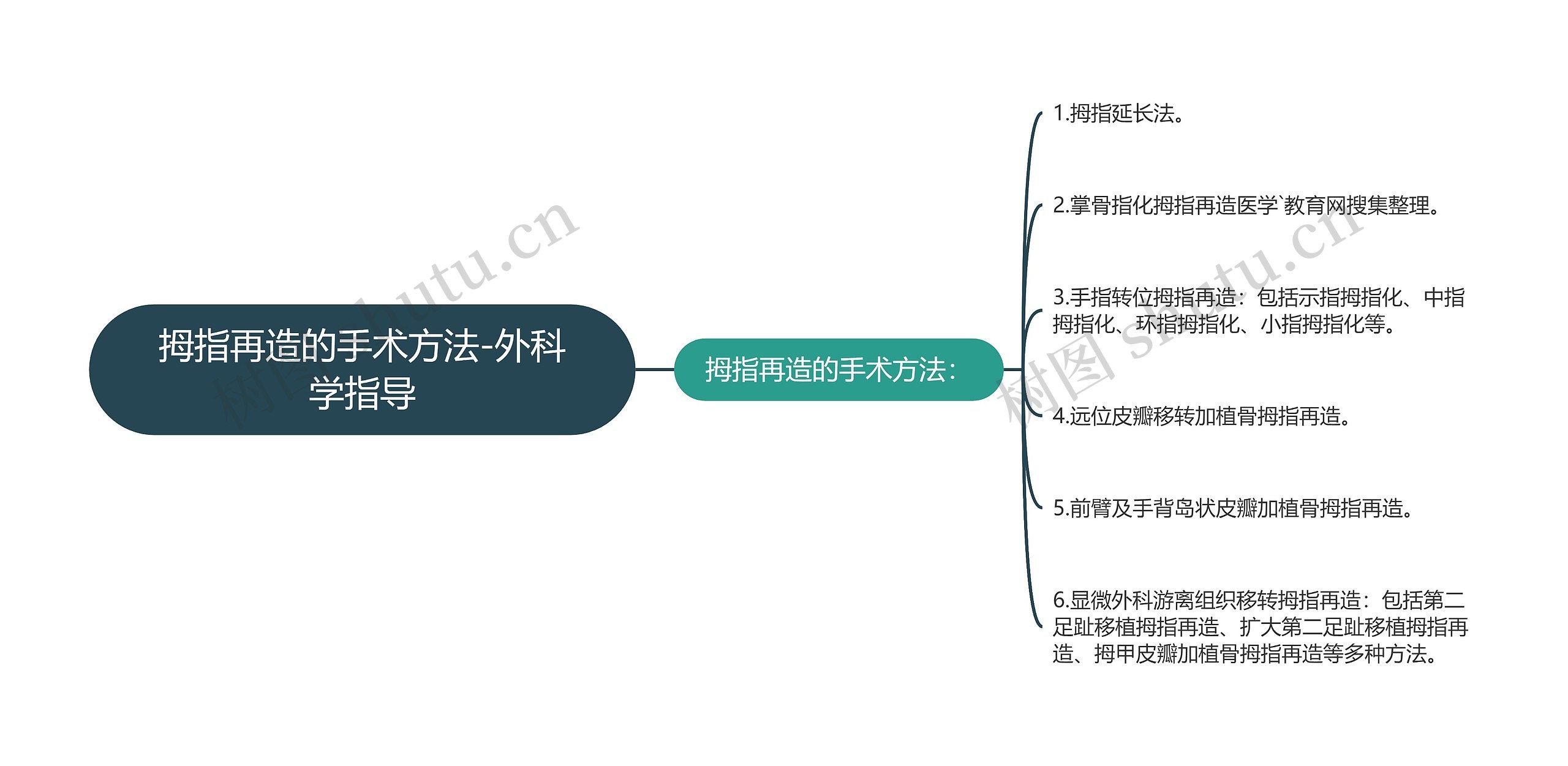 拇指再造的手术方法-外科学指导