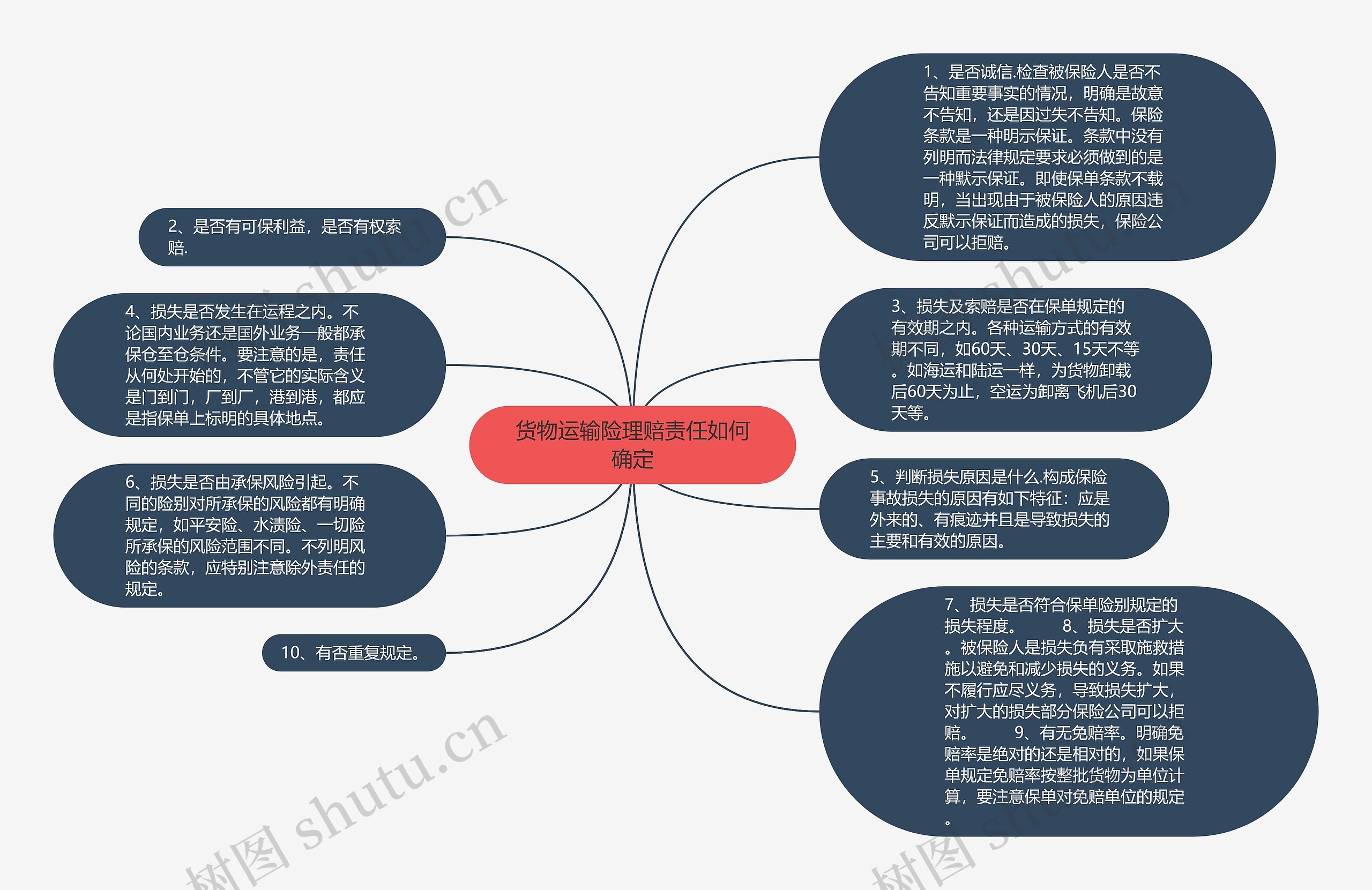 货物运输险理赔责任如何确定思维导图