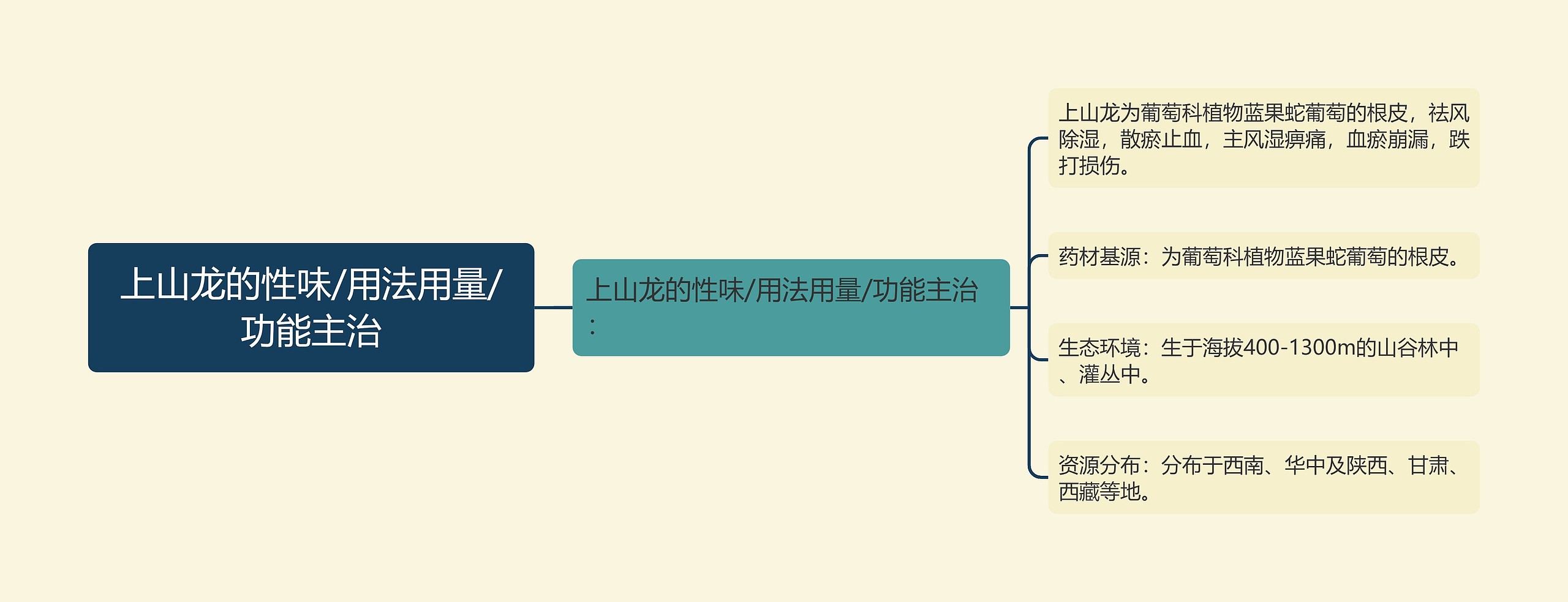 上山龙的性味/用法用量/功能主治思维导图