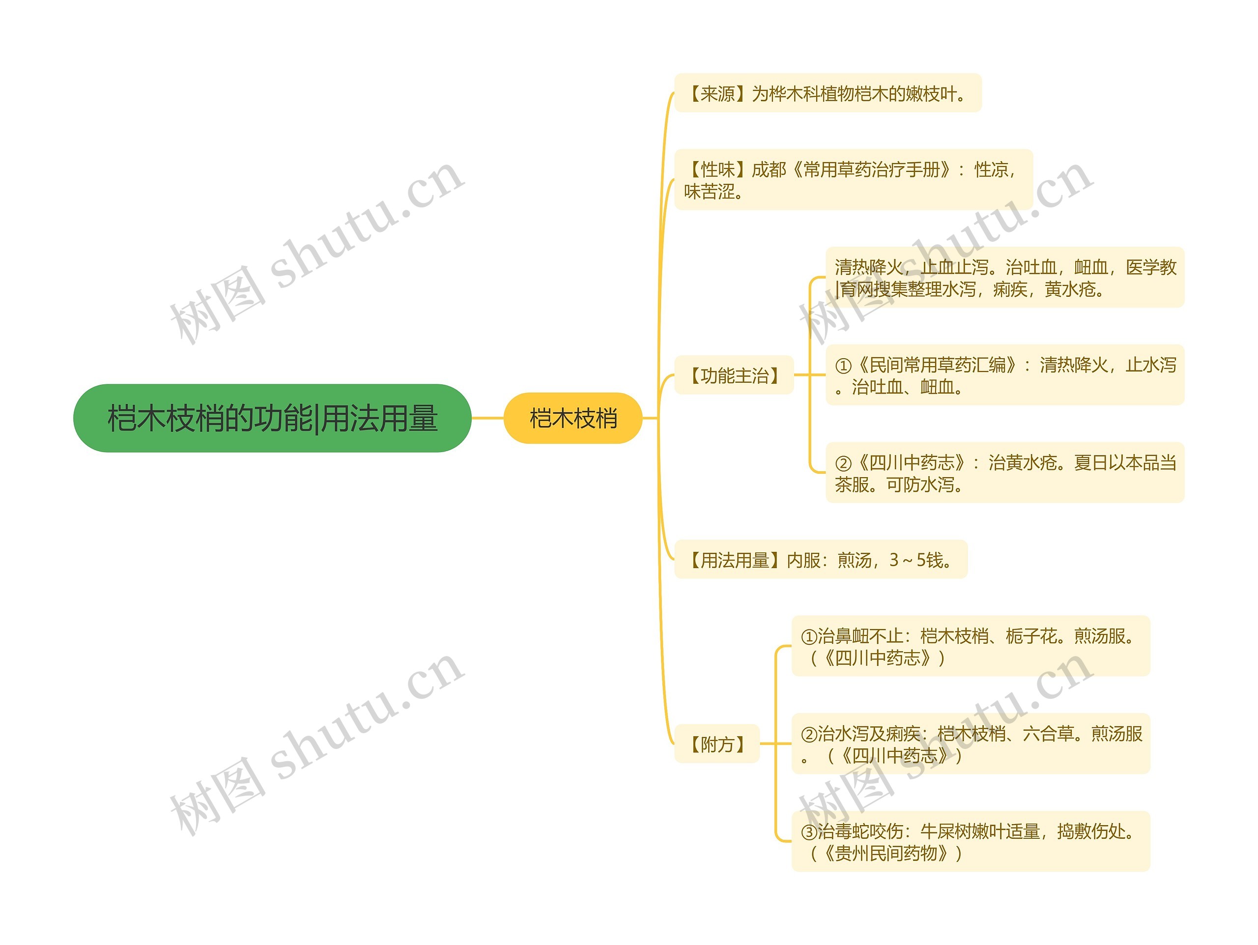 桤木枝梢的功能|用法用量思维导图