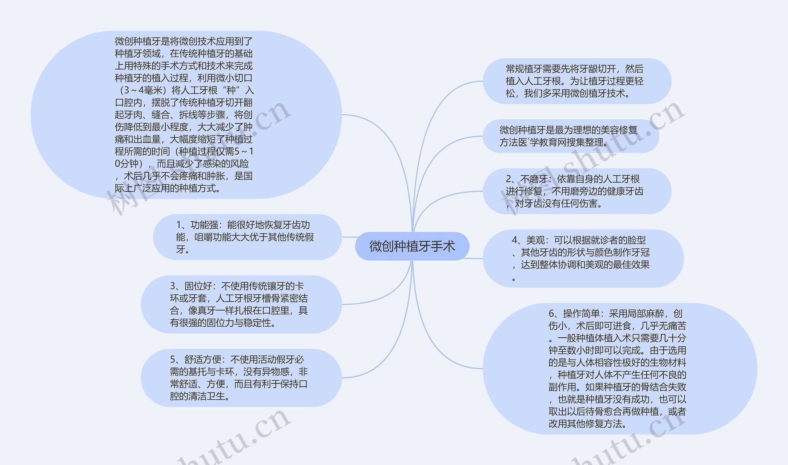 微创种植牙手术思维导图