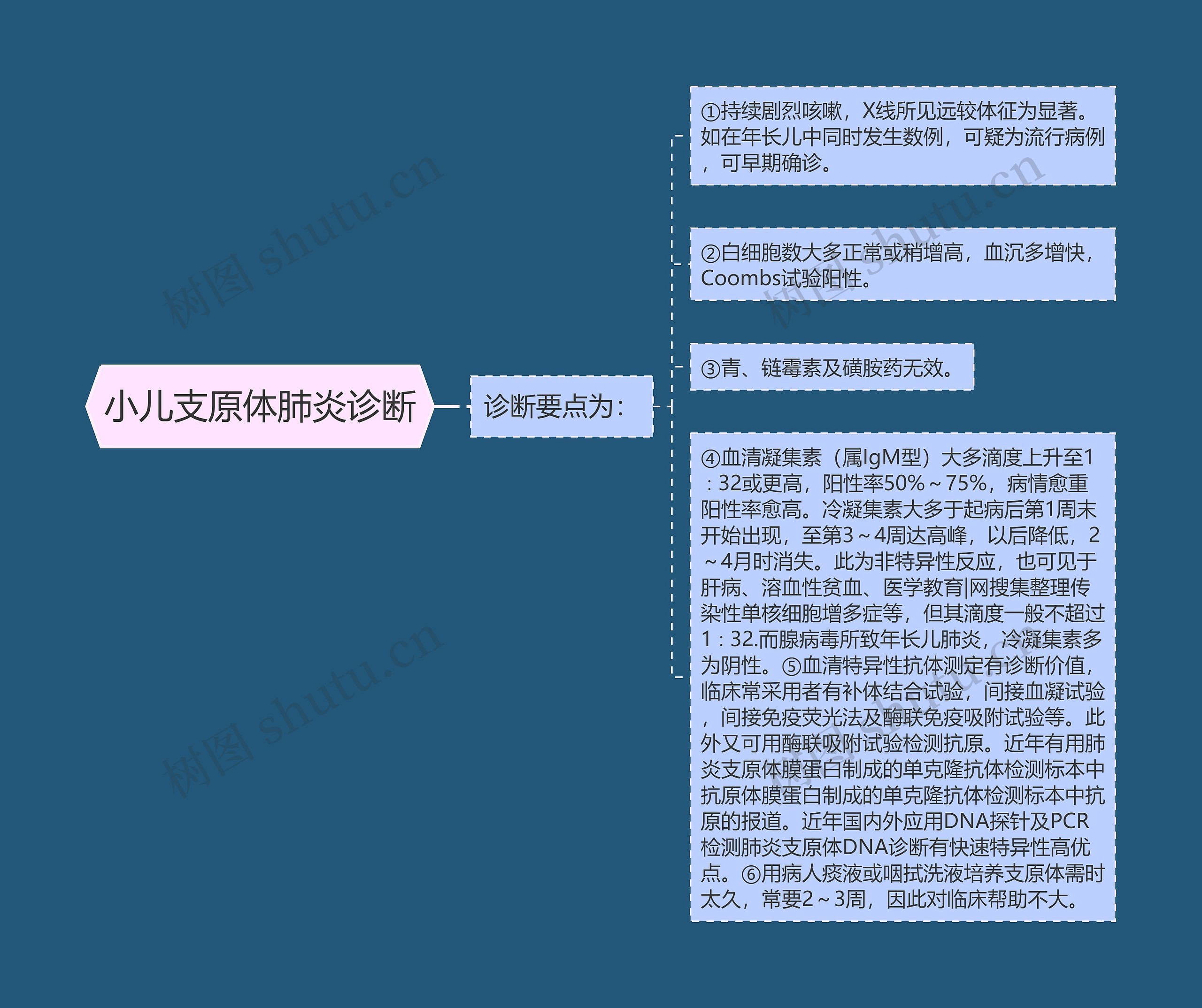 小儿支原体肺炎诊断 小儿支原体肺炎诊断