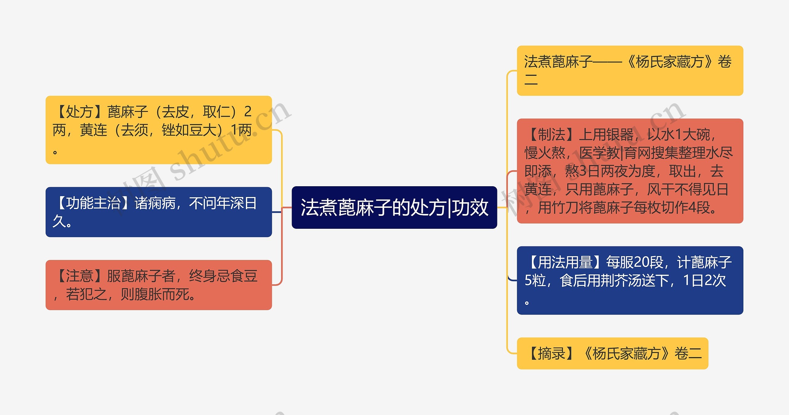 法煮蓖麻子的处方|功效