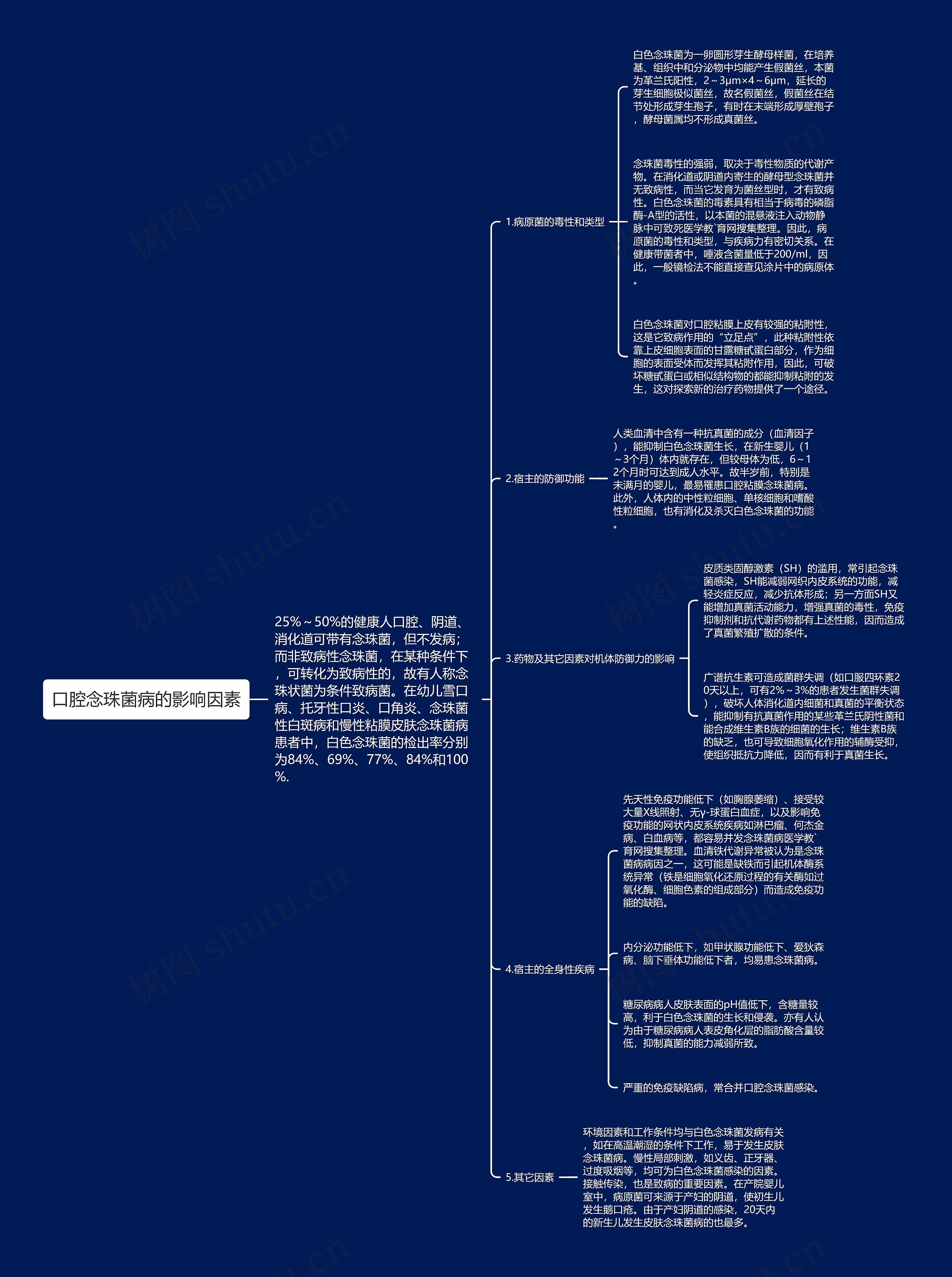 口腔念珠菌病的影响因素思维导图