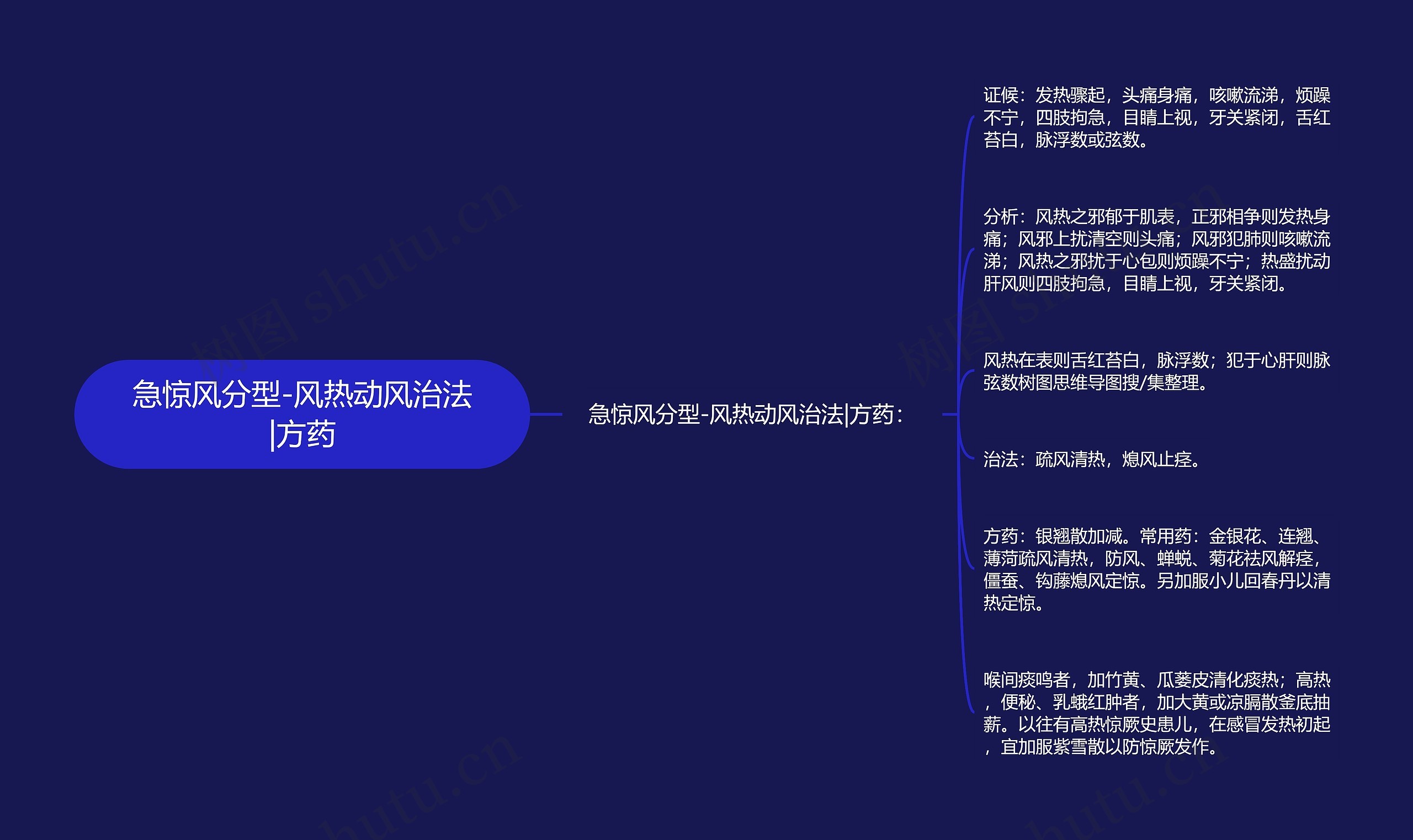 急惊风分型-风热动风治法|方药思维导图