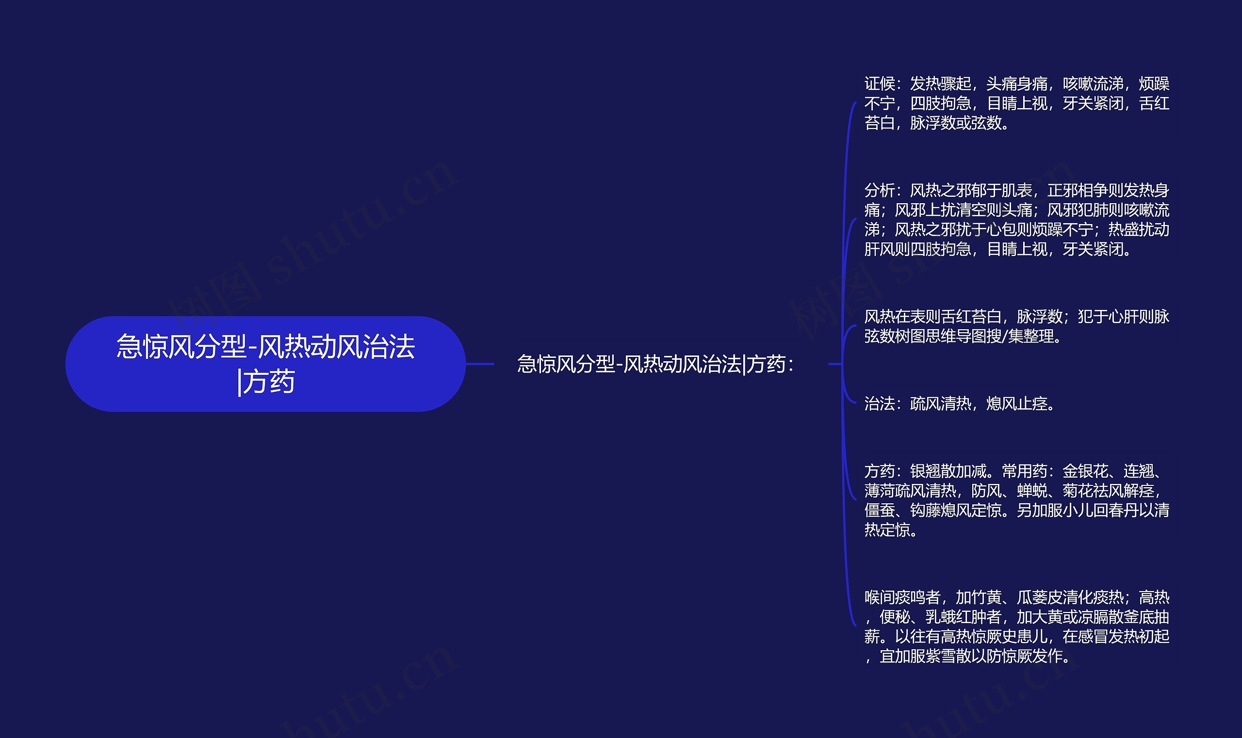 急惊风分型-风热动风治法|方药 急惊风分型-风热动风治法|方药