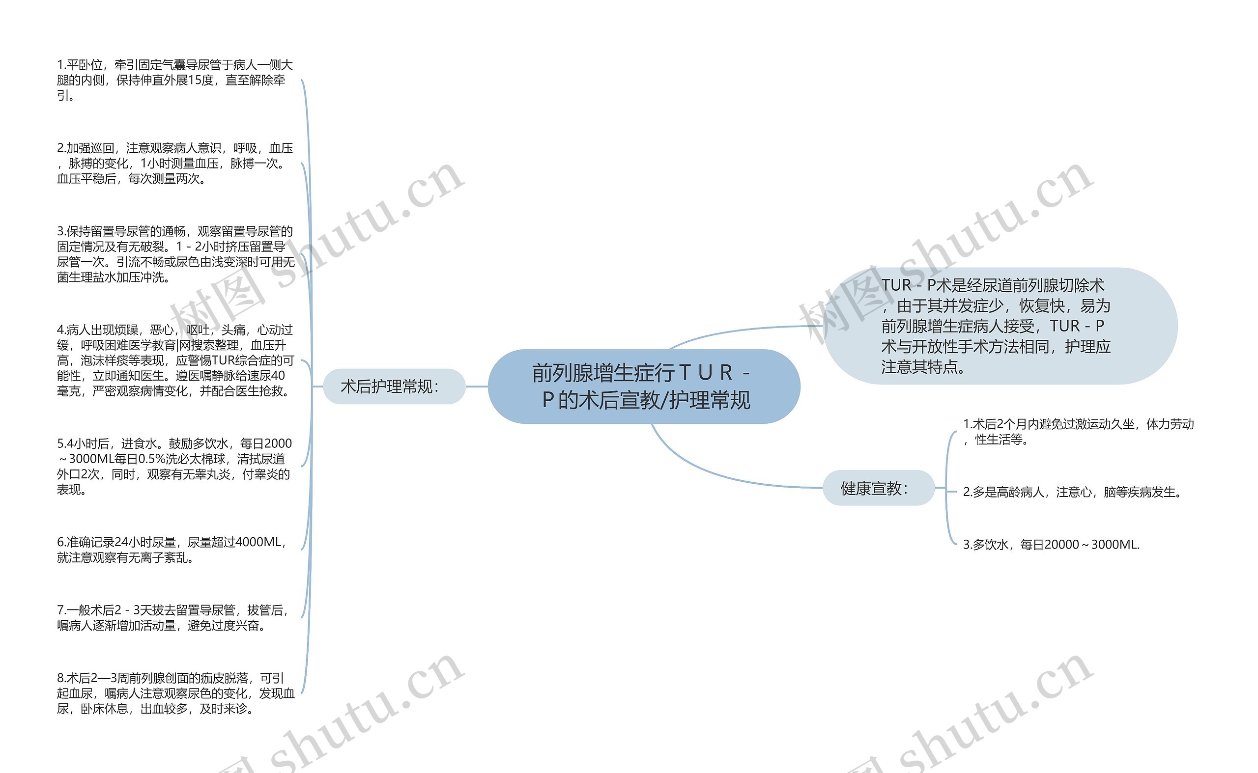 前列腺增生症行ＴＵＲ－Ｐ的术后宣教/护理常规思维导图