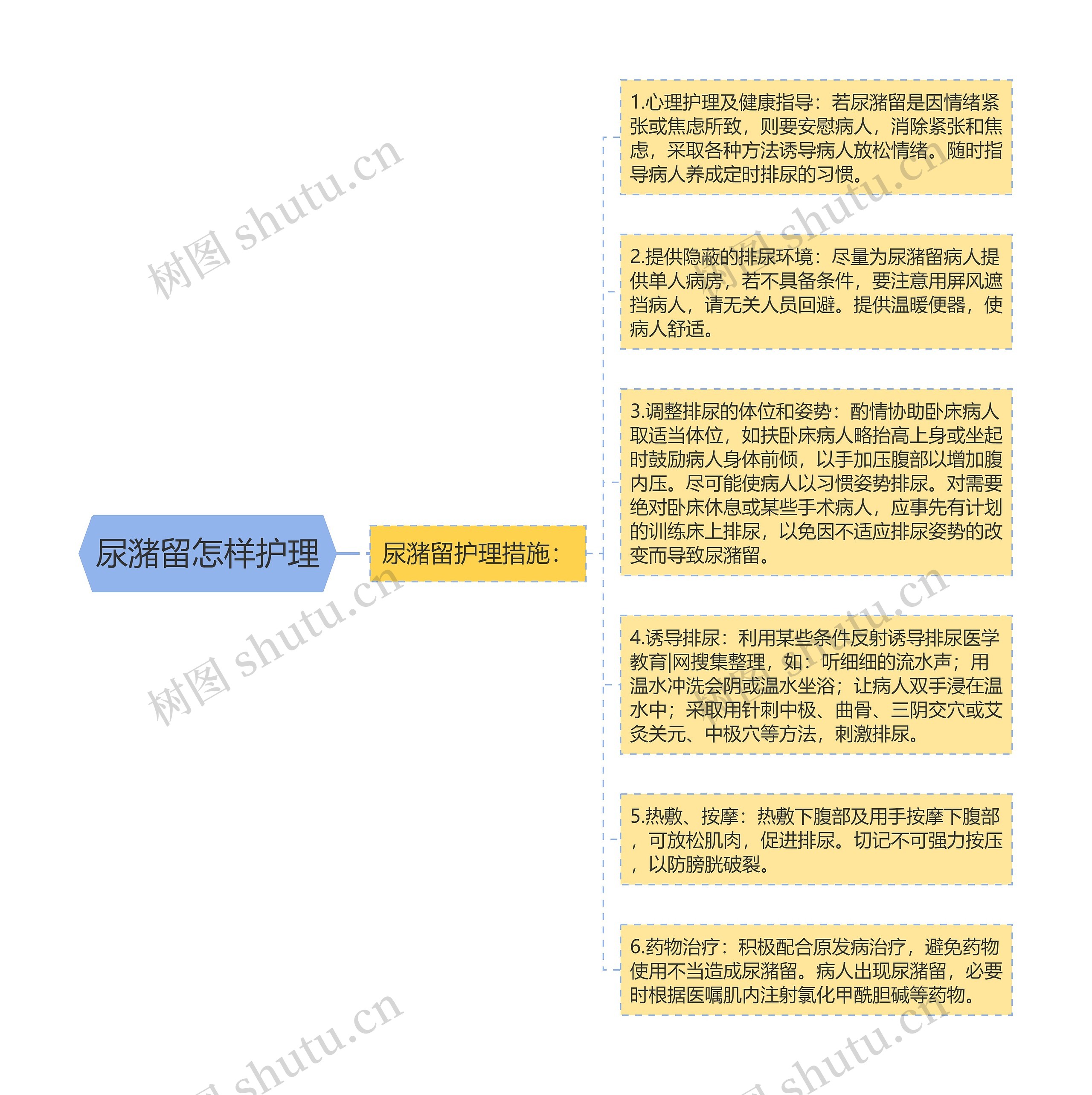 尿潴留怎样护理思维导图