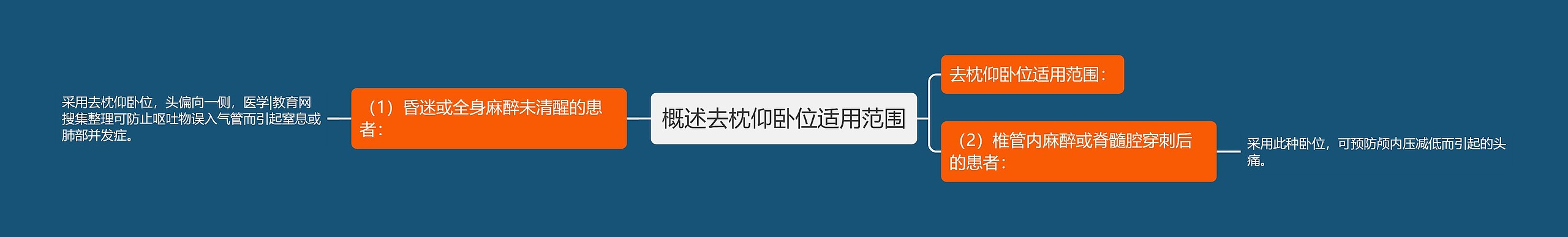 概述去枕仰卧位适用范围 概述去枕仰卧位适用范围