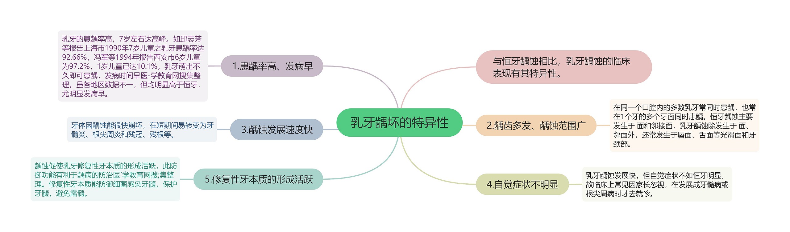 乳牙龋坏的特异性思维导图