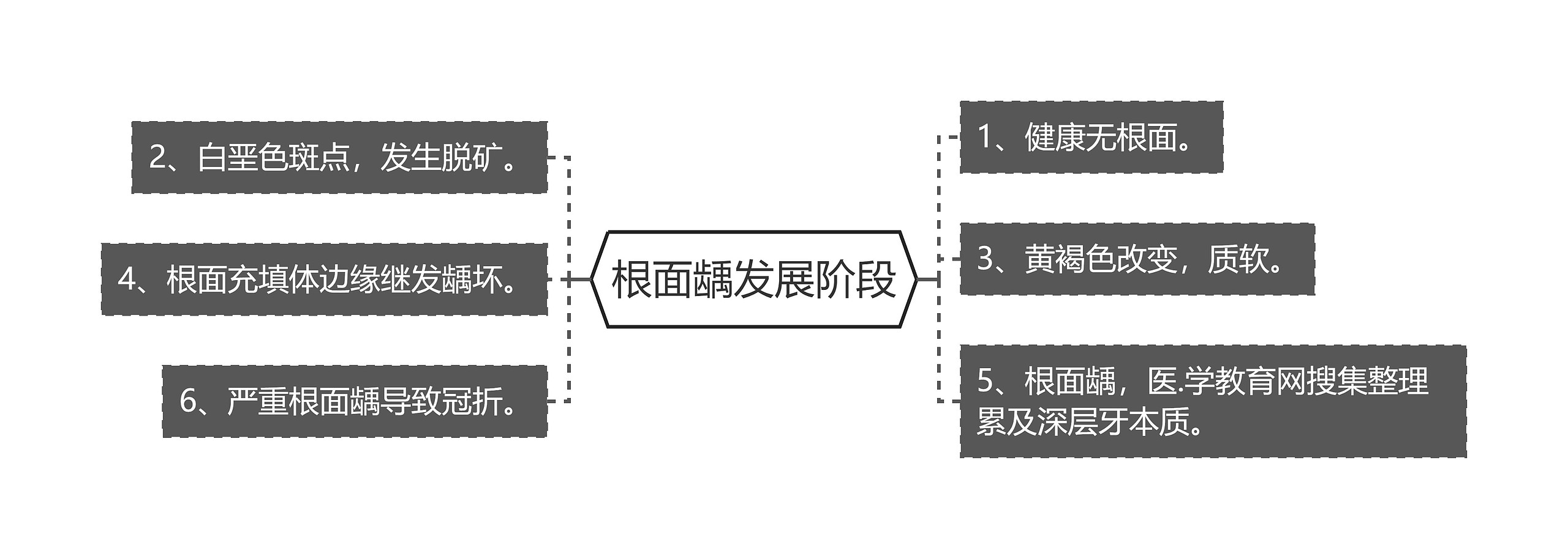 根面龋发展阶段思维导图