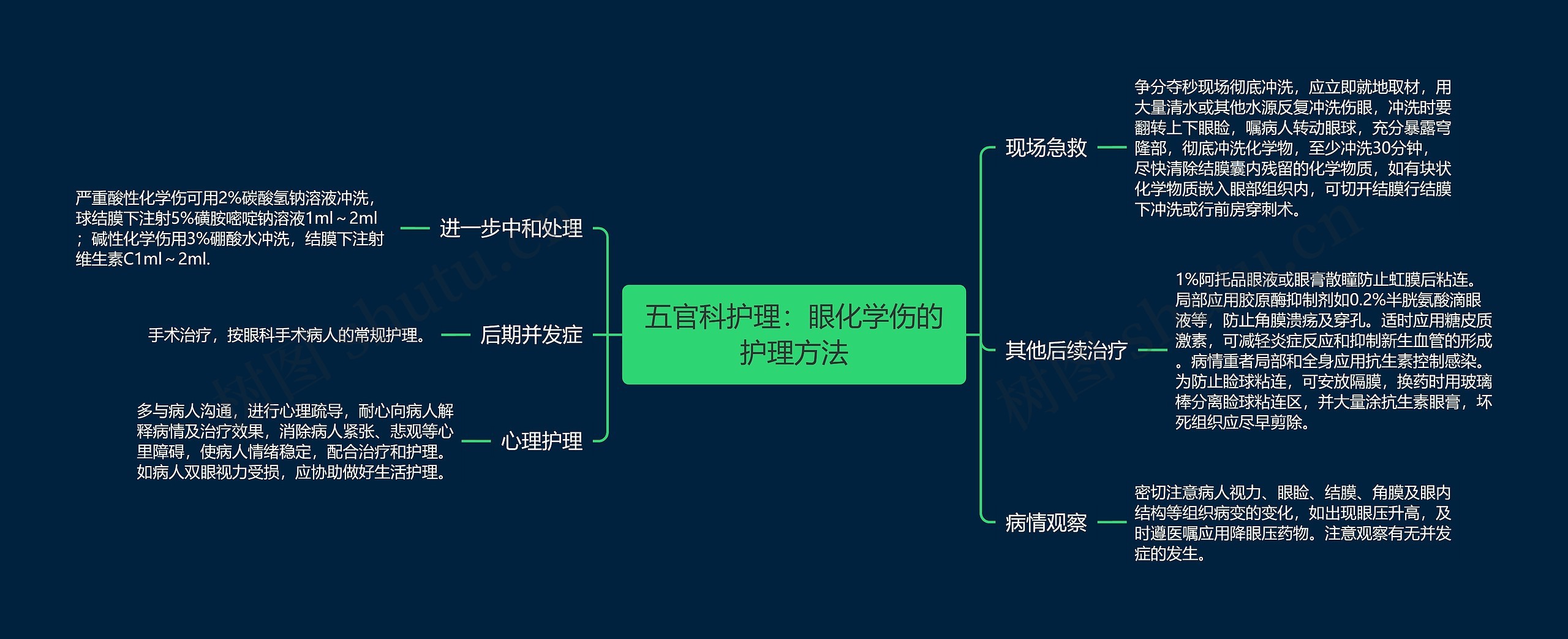 五官科护理：眼化学伤的护理方法思维导图