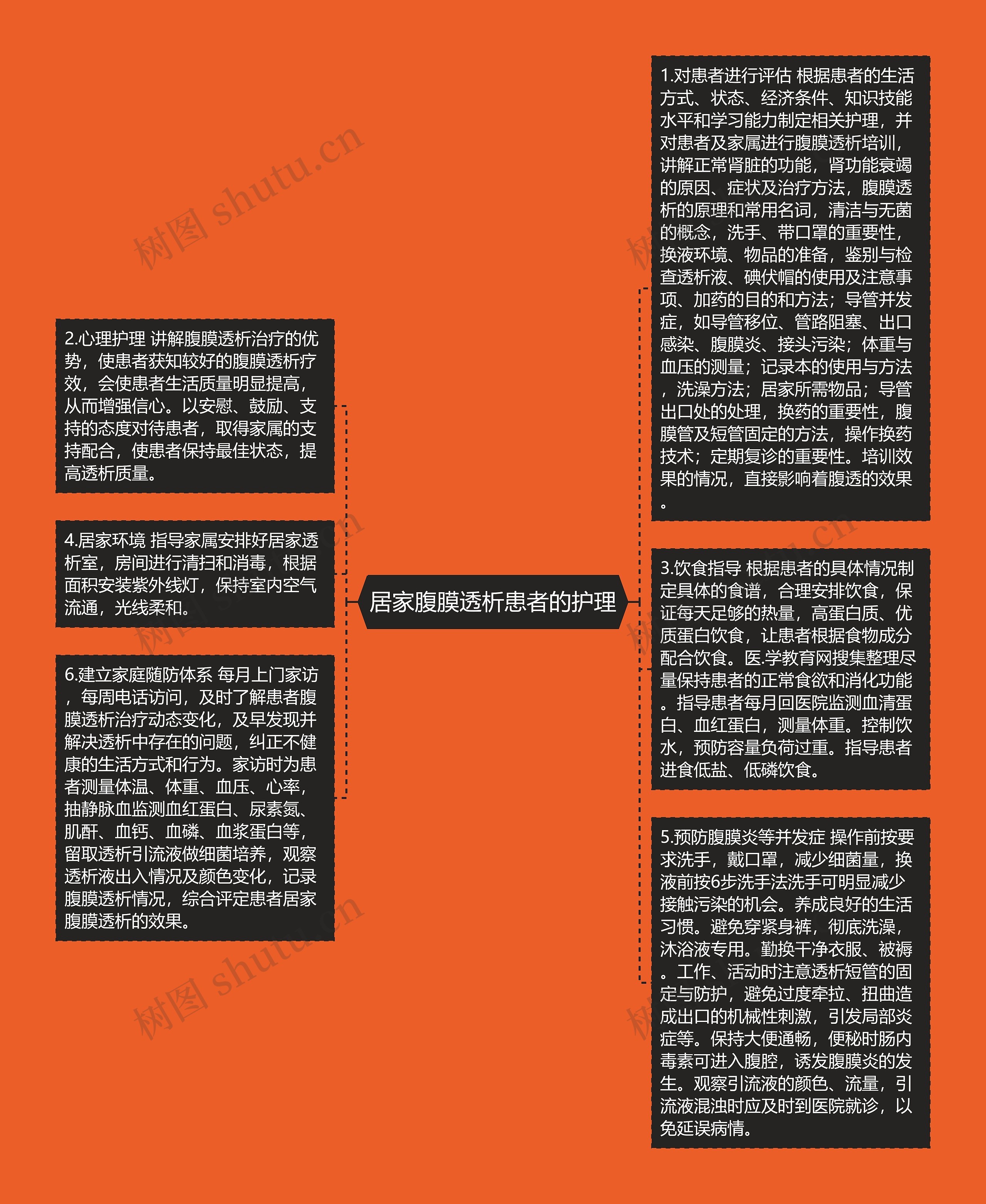 居家腹膜透析患者的护理思维导图