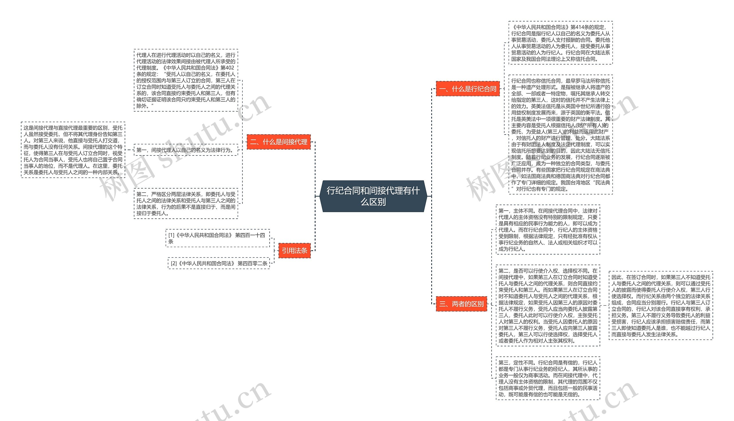 行纪合同和间接代理有什么区别思维导图