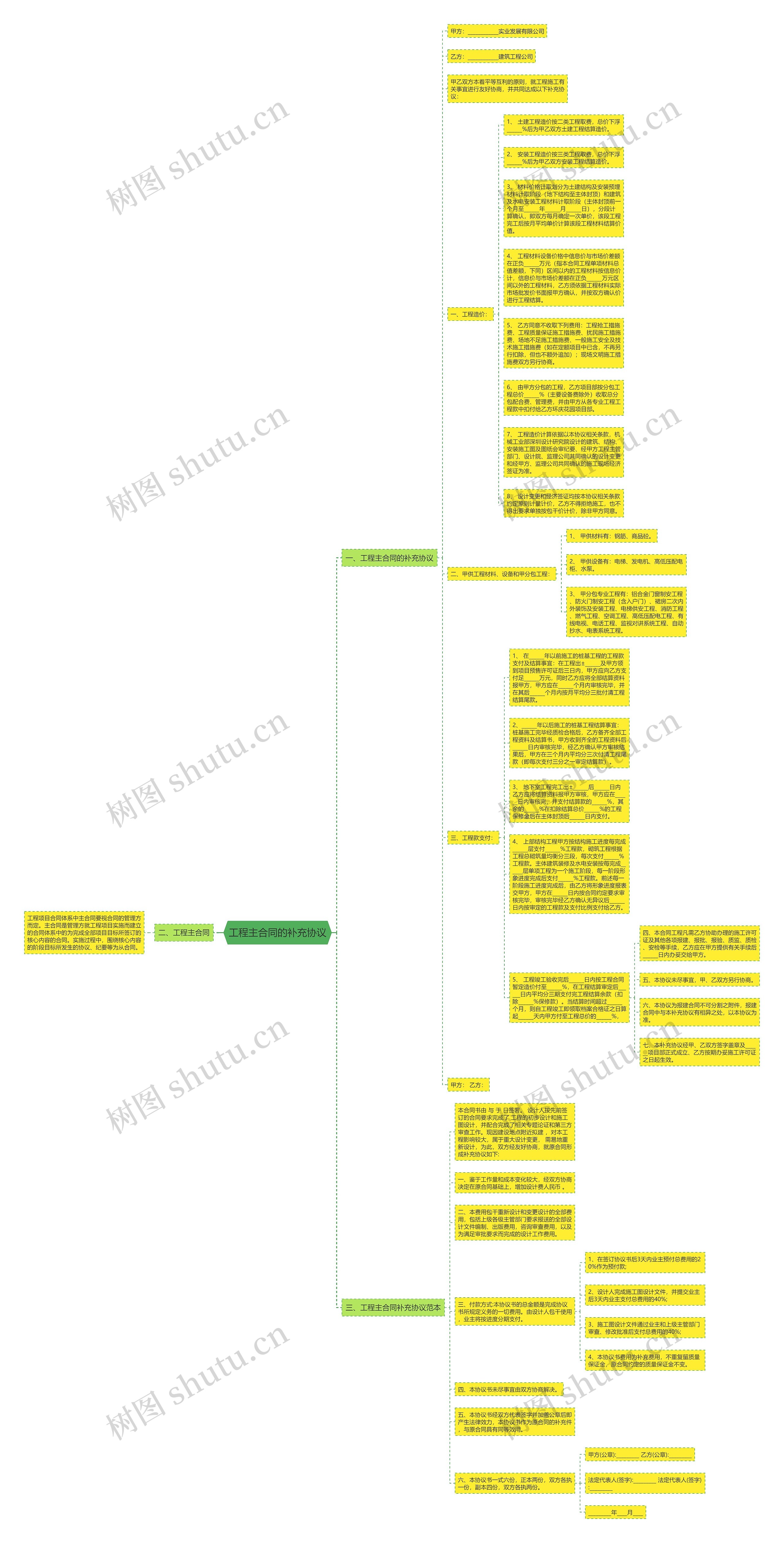 工程主合同的补充协议思维导图