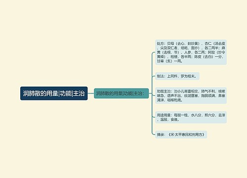 润肺散的用量|功能|主治