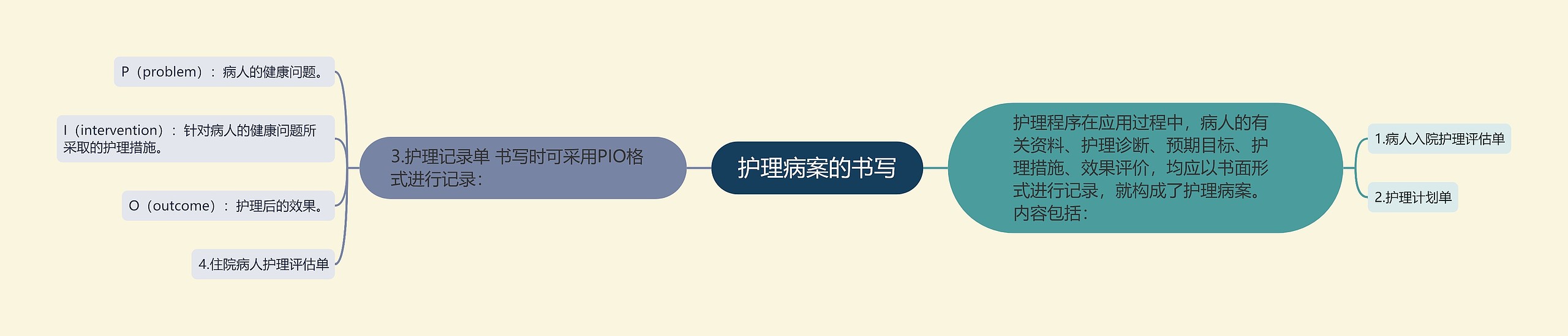 护理病案的书写思维导图