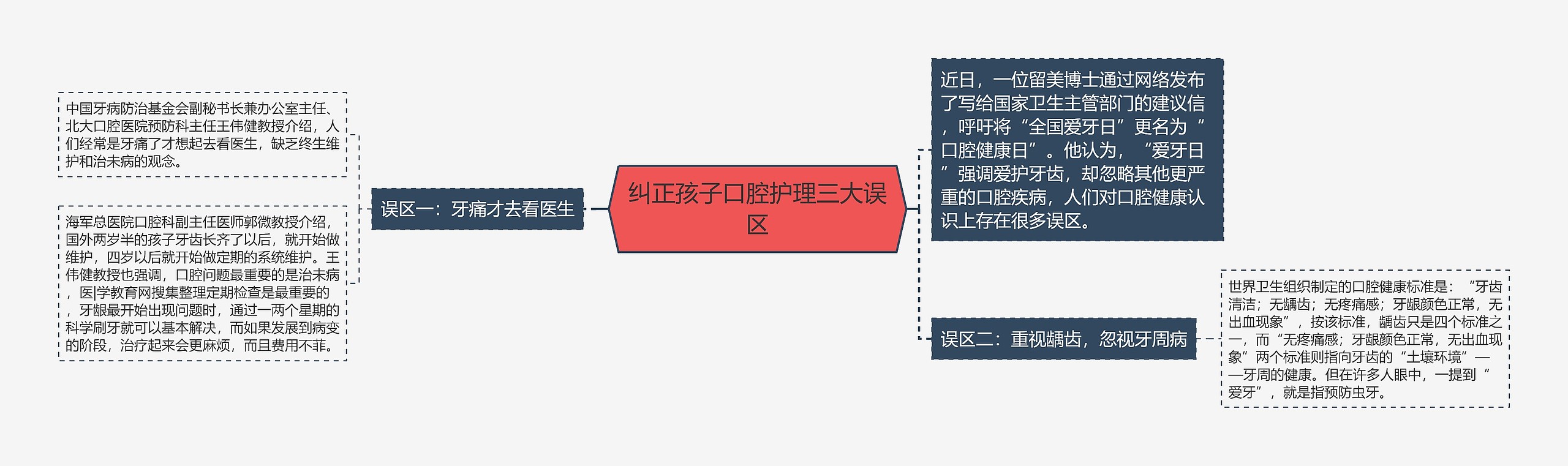 纠正孩子口腔护理三大误区思维导图